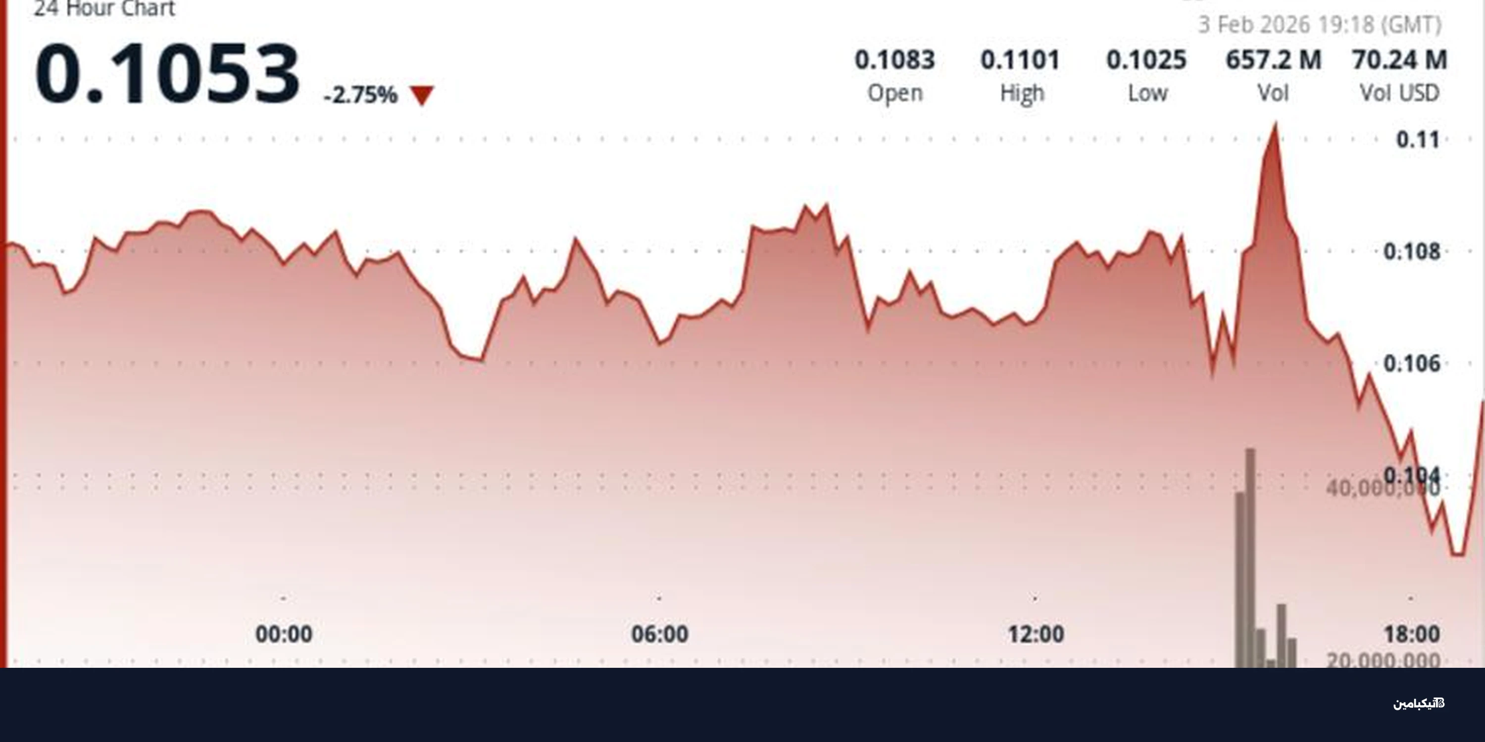 انهيار دوجكوين بنسبة 7%: أسباب الهبوط والتوقعات