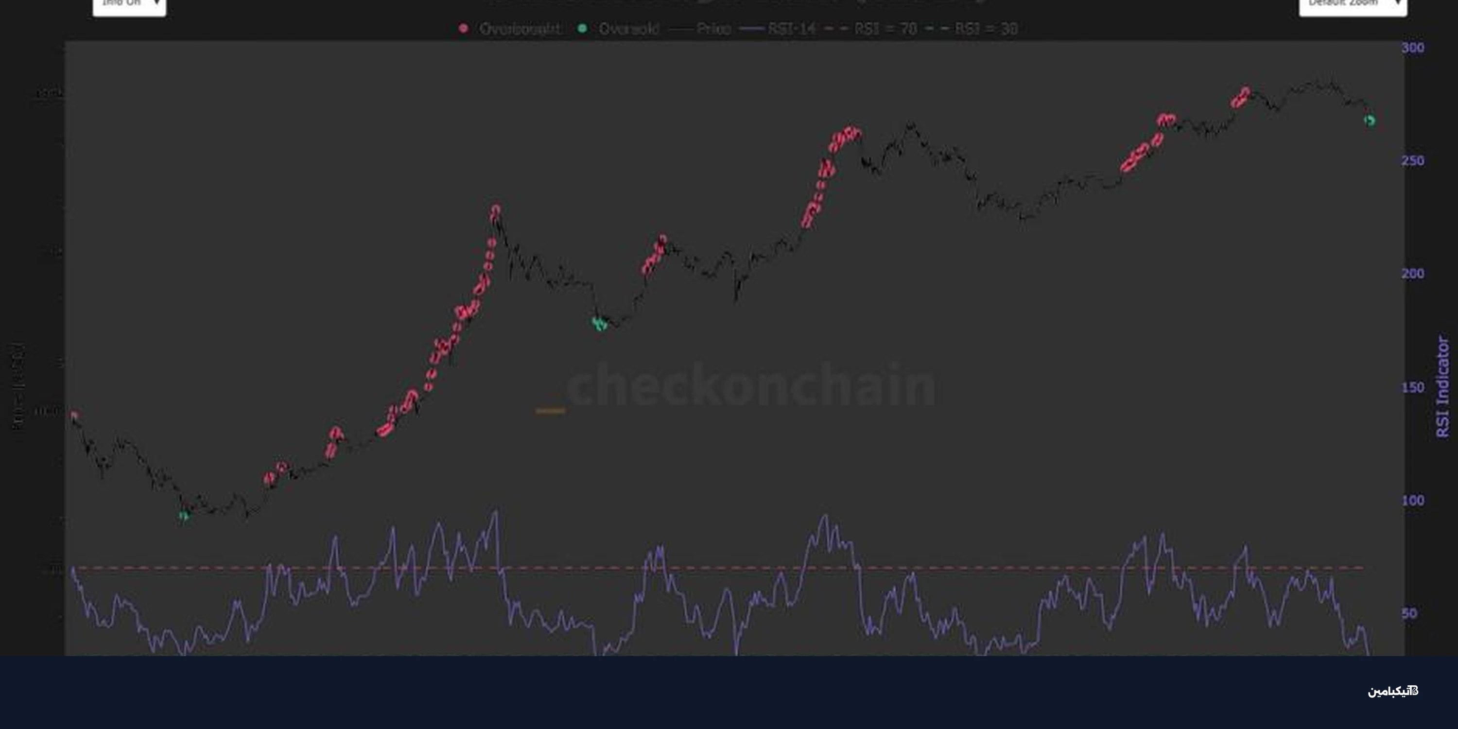 انهيار مؤشر بيتكوين: هل نرى تجميعاً طويلاً للسعر؟