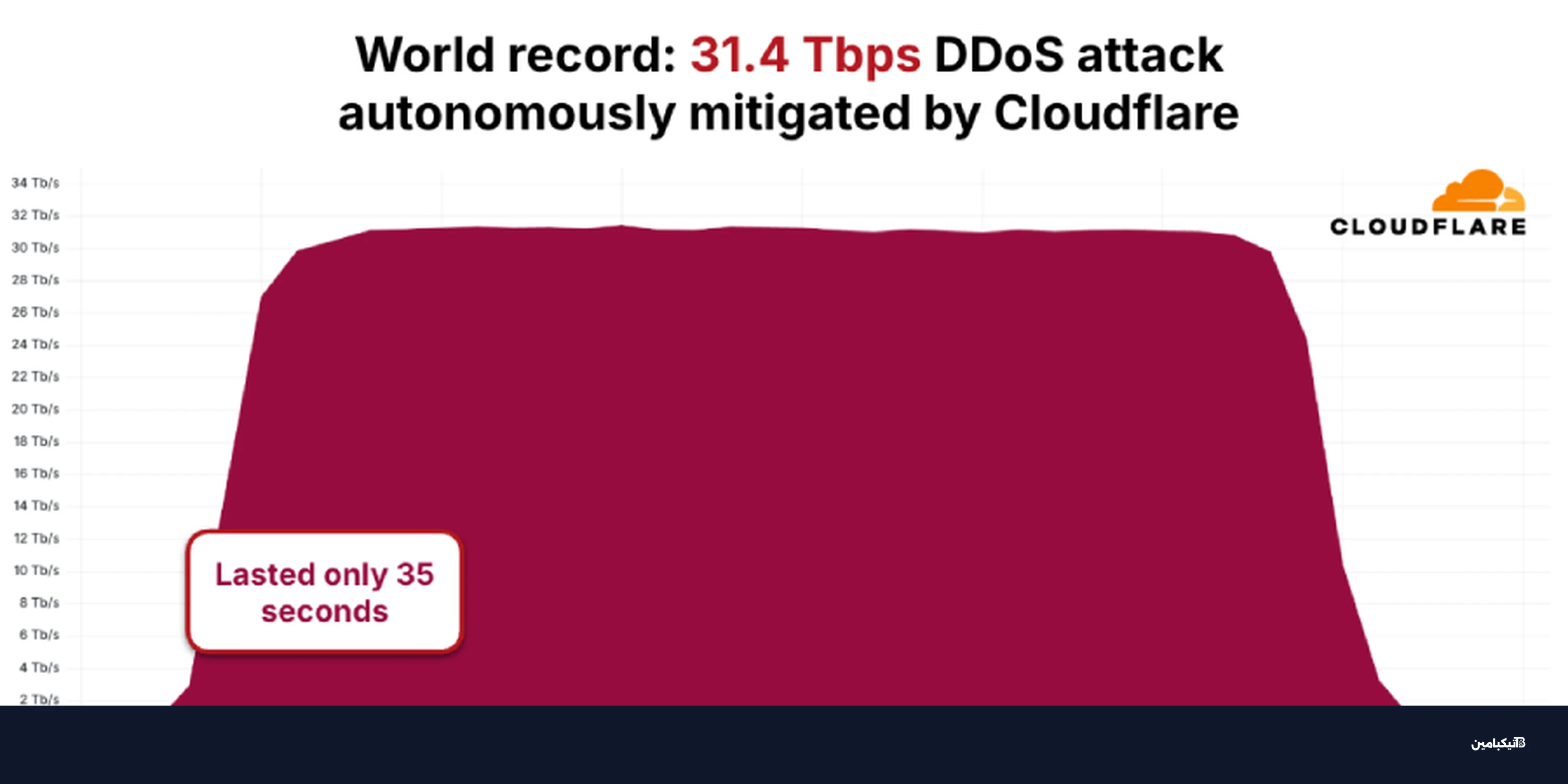بوت نت Kimwolf يشن أضخم هجوم DDoS بقوة 31.4 تيرابت