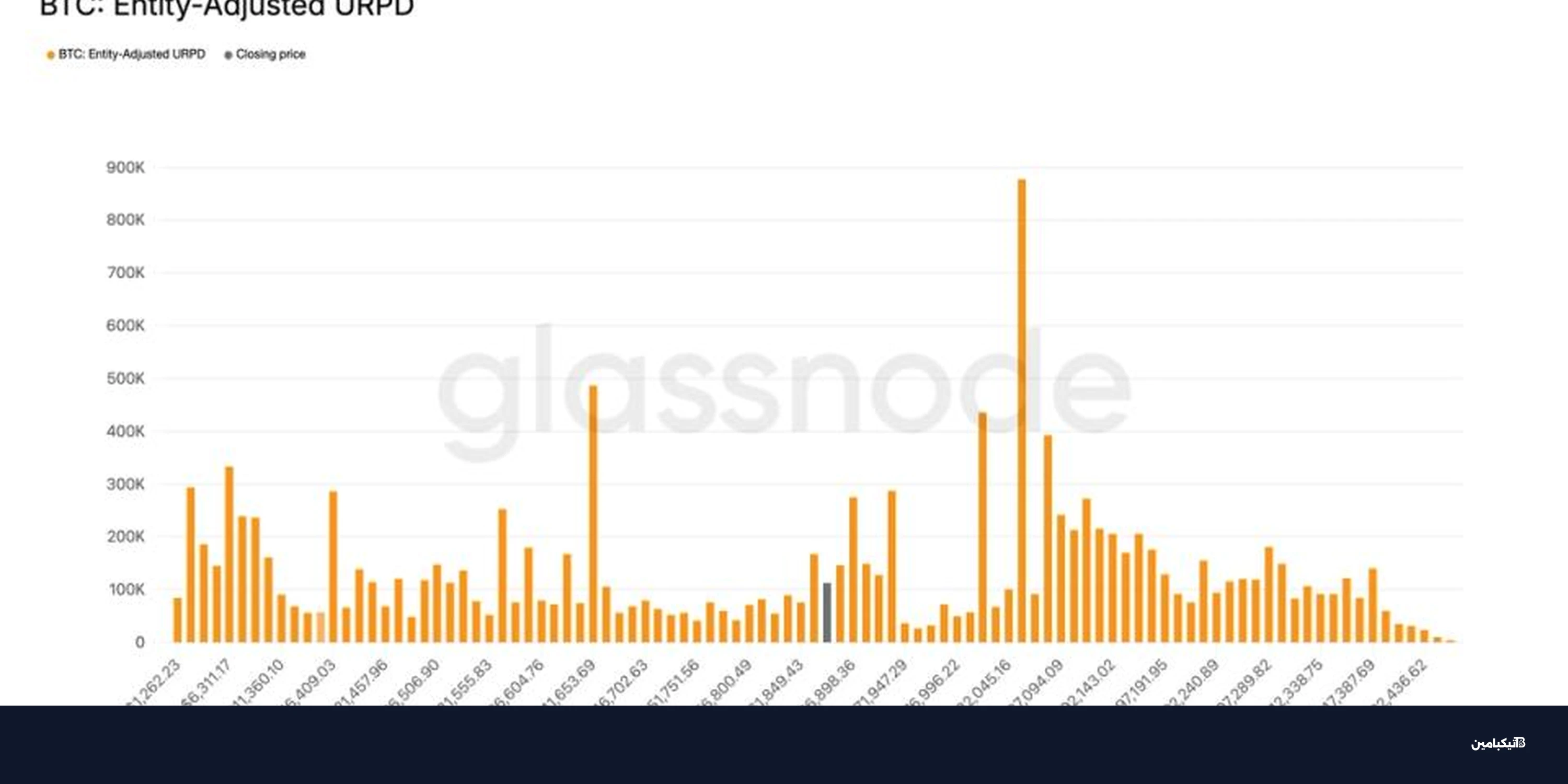 بيتكوين بين 60 و70 ألف: 400 ألف عملة تتجمع