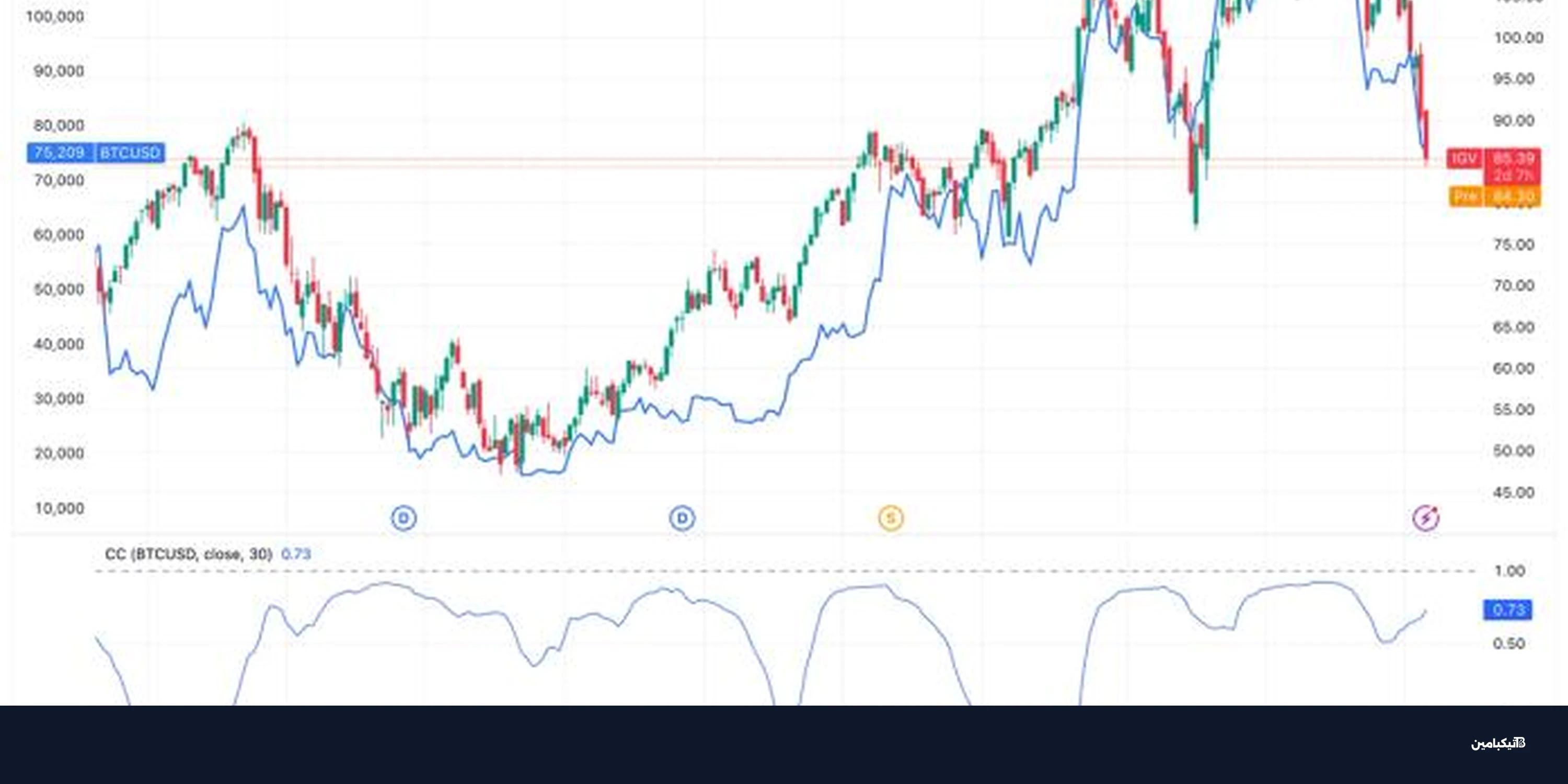 بيتكوين تتبع هبوط أسهم البرمجيات: هل السبب الذكاء الاصطناعي؟