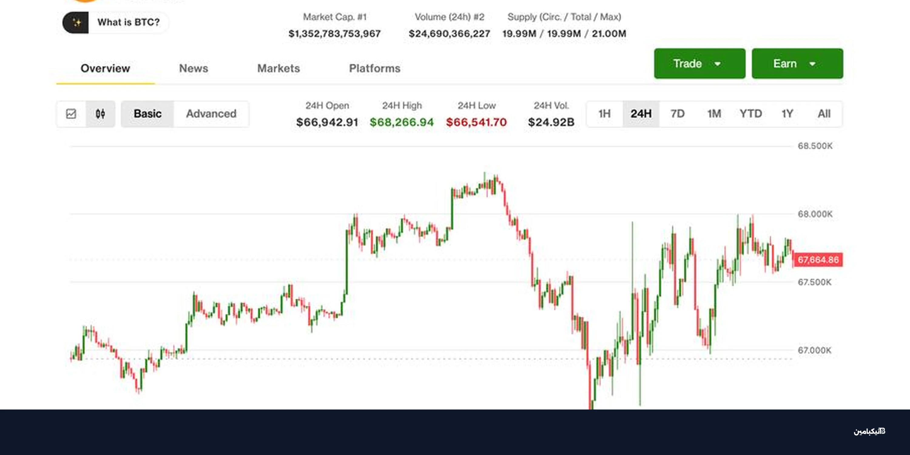 بيتكوين تتحدى الرسوم وتقترب من 68 ألف دولار