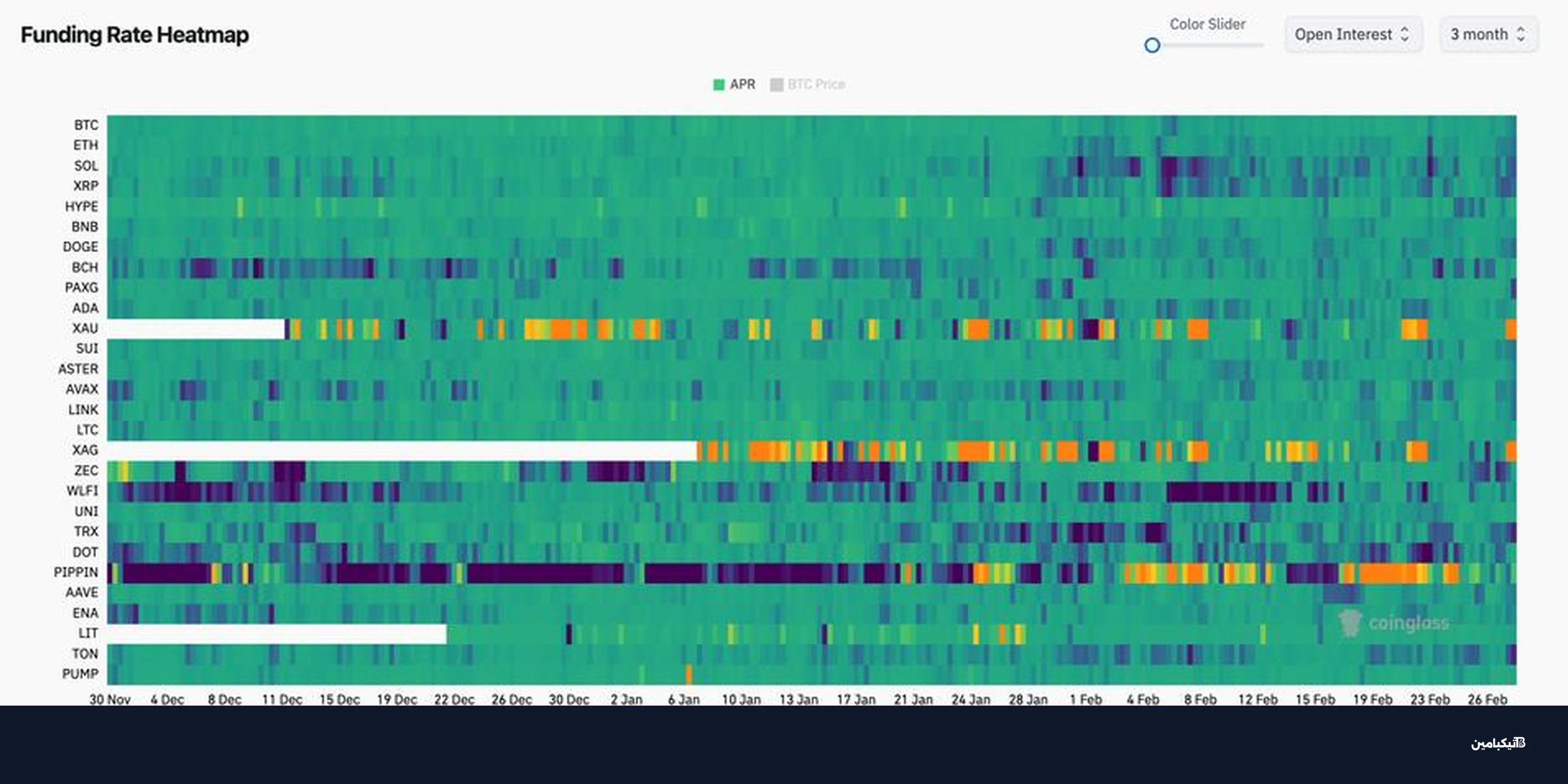 بيتكوين تستعد لارتفاع قوي مع تراجع معدلات التمويل