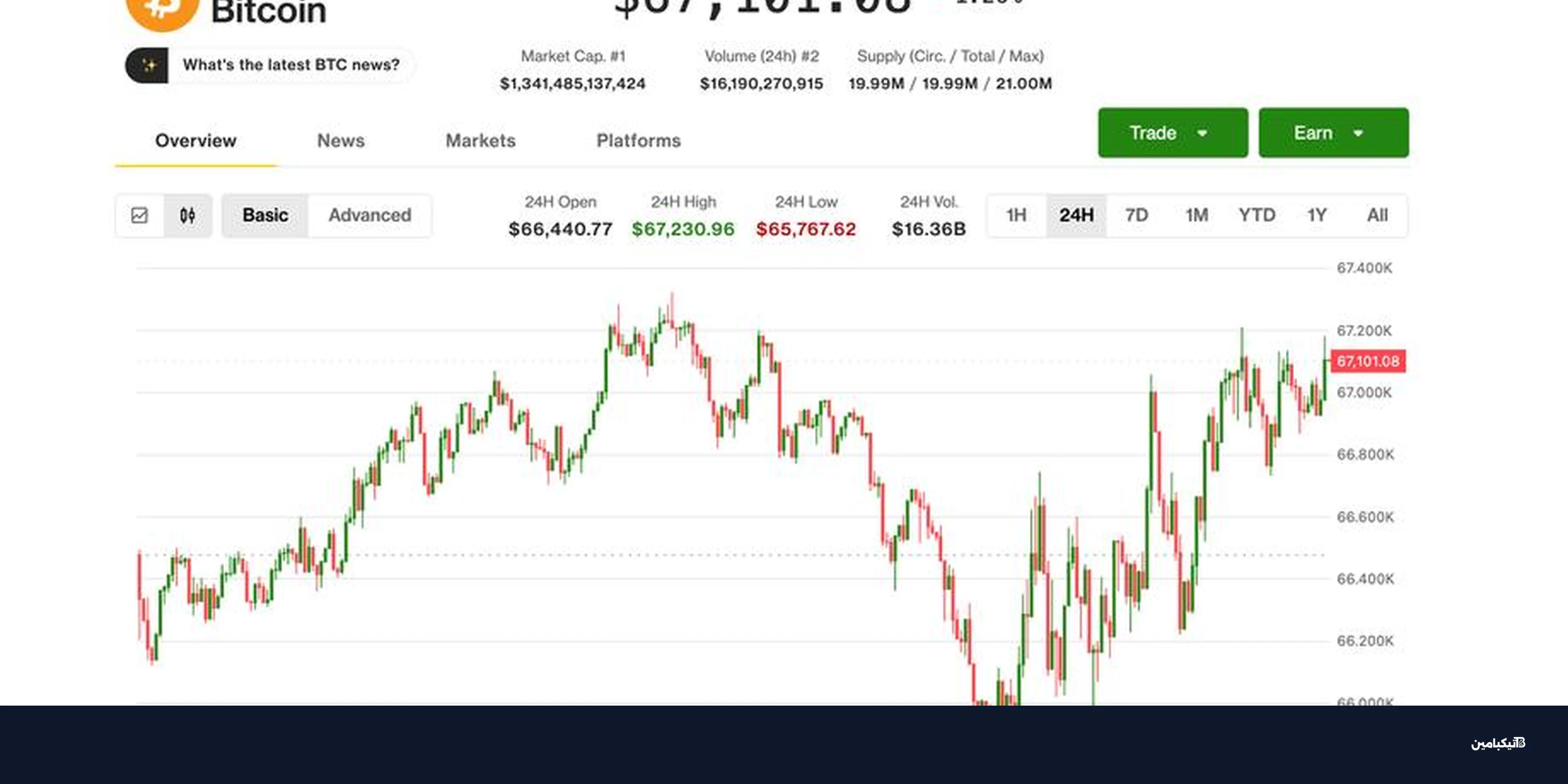 بيتكوين تستقر قرب 67 ألف مع تحوط المتداولين