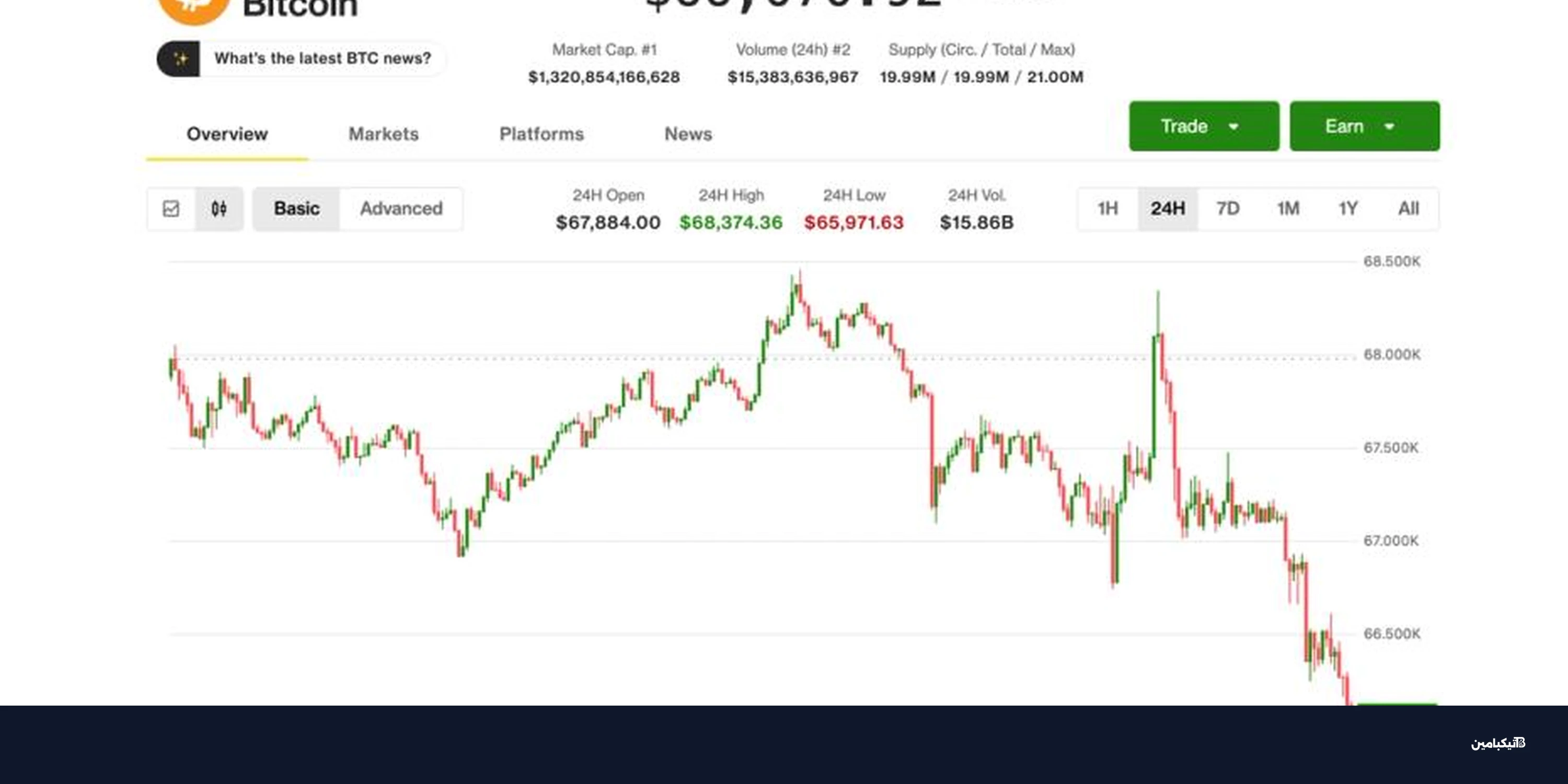 بيتكوين تكسر حاجز 66 ألف دولار ومخاوف الفائدة تتزايد