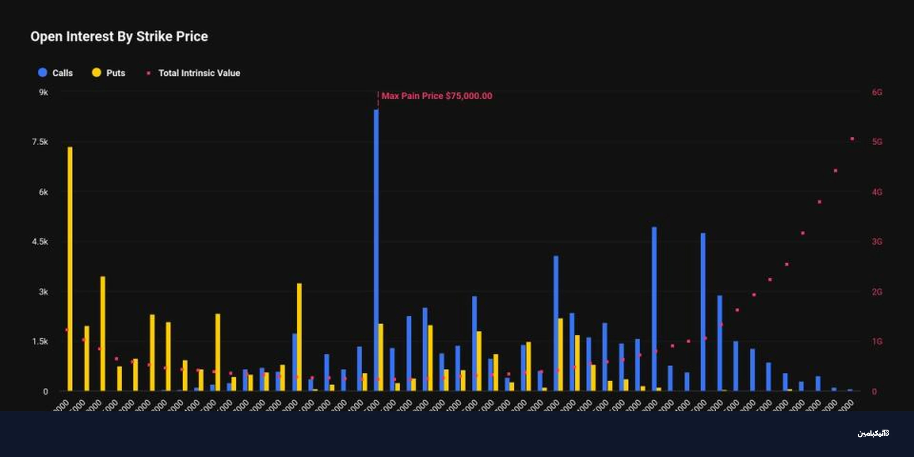 بيتكوين: رهان ضخم على هبوط السعر لـ 40 ألف دولار