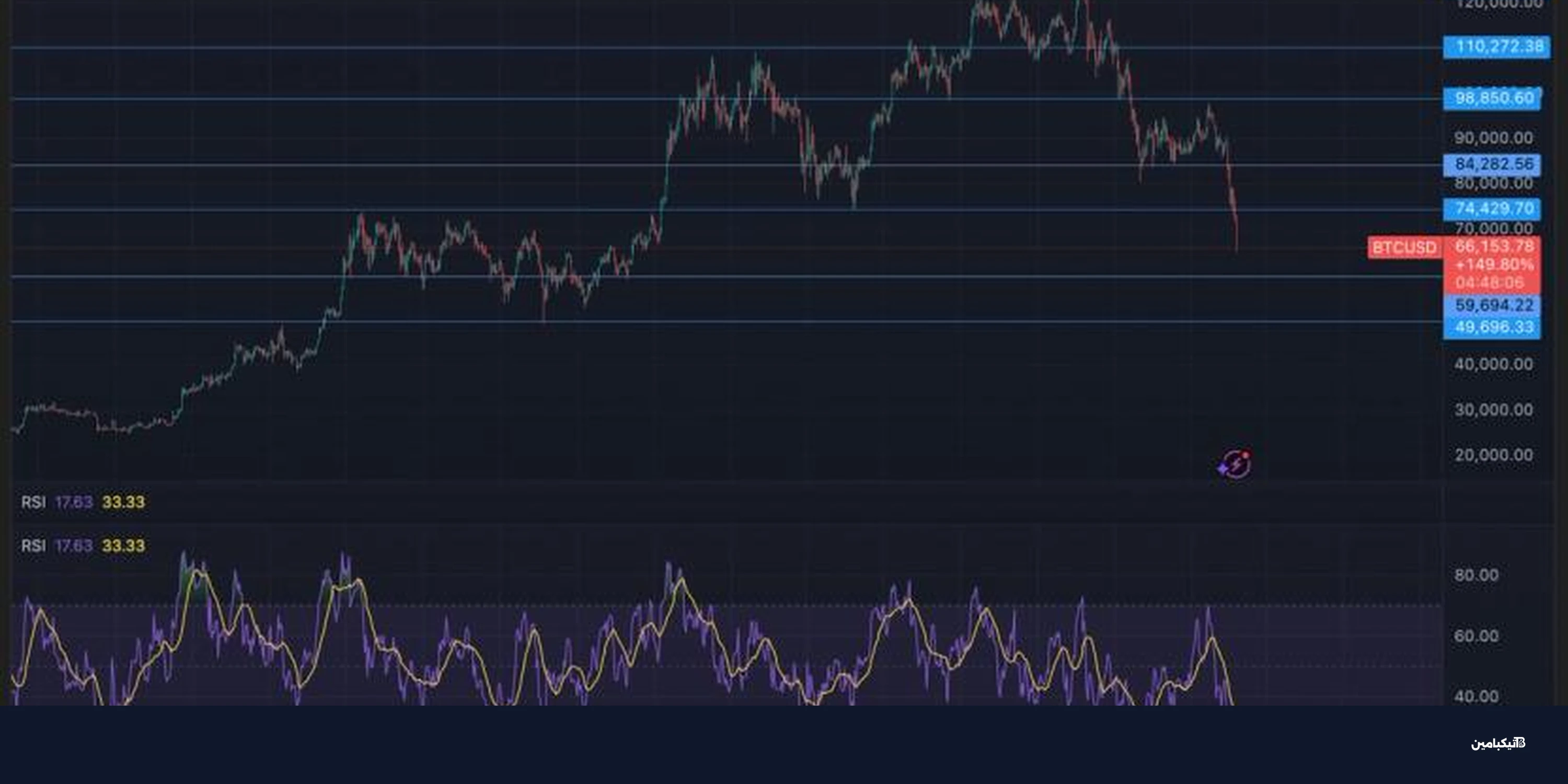 بيتكوين في منطقة ذروة البيع: هل اقترب الانفجار السعري؟