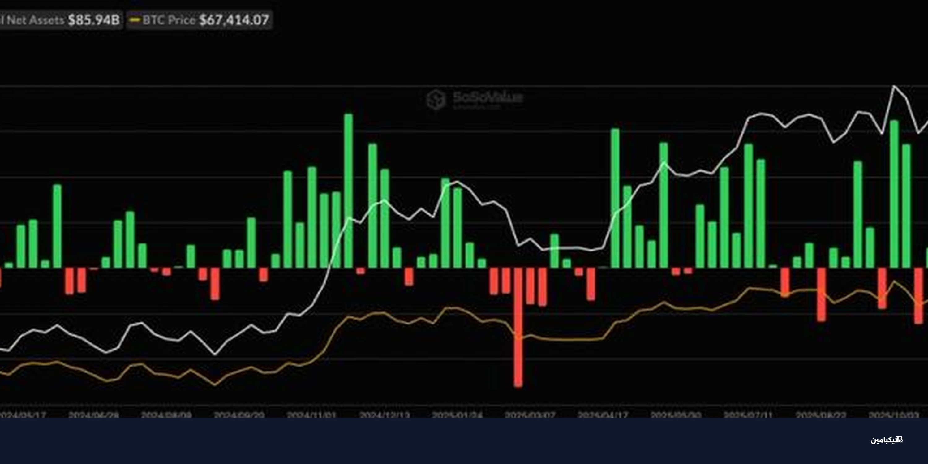 تدفقات صناديق بيتكوين الفورية تقفز في أمريكا
