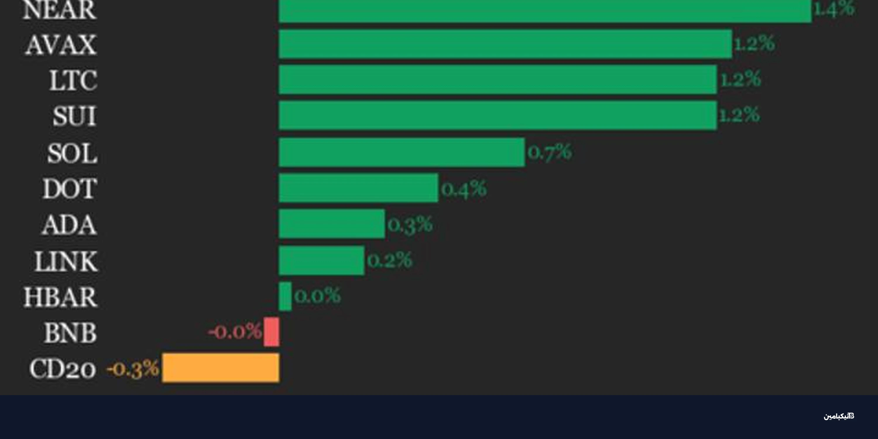 تراجع مؤشر CoinDesk 20: عملة AAVE تخسر 3.3% اليوم