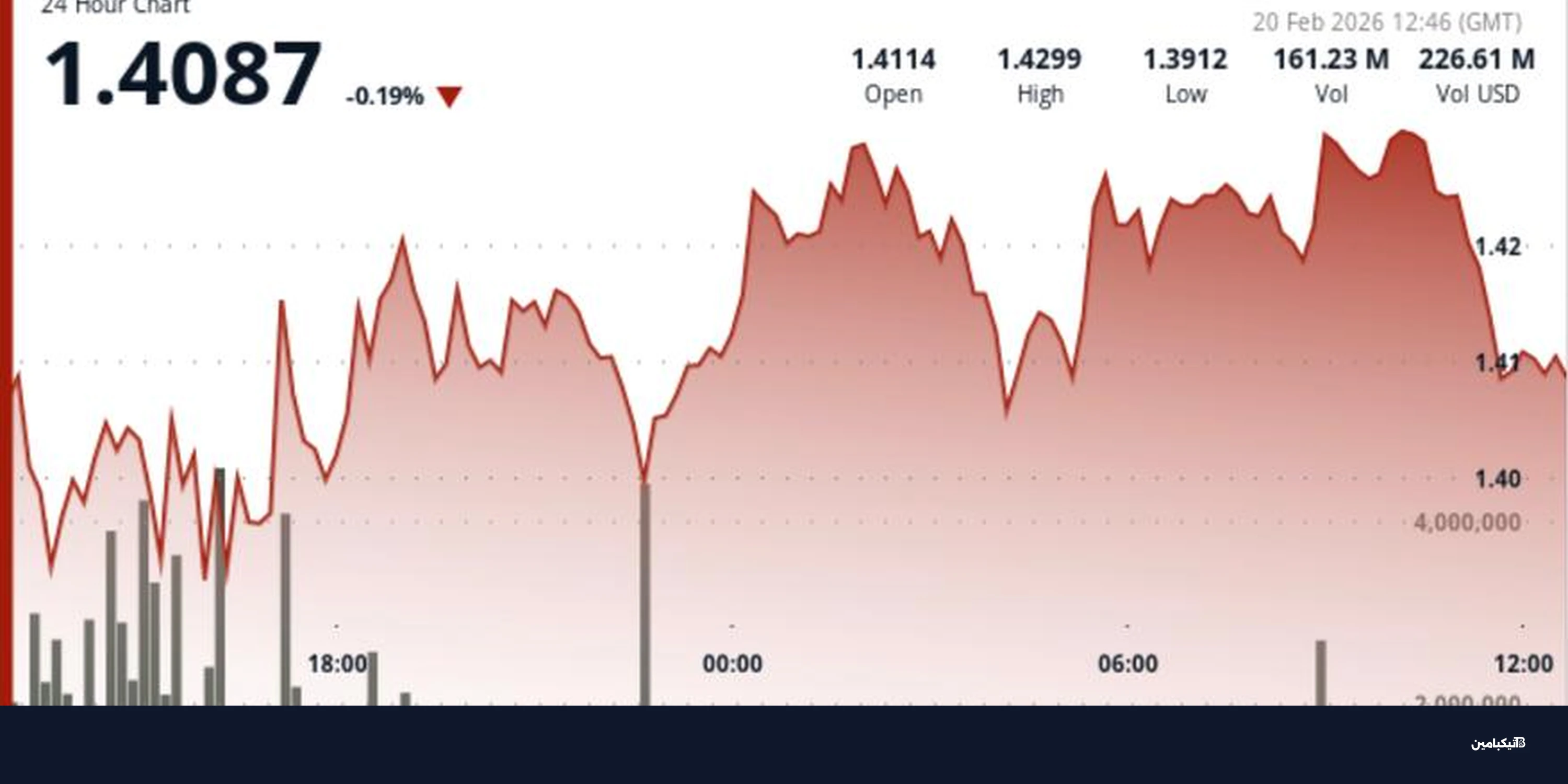 ريبل XRP تستقر عند 1.42 دولار: هل ينتهي الهبوط قريباً؟