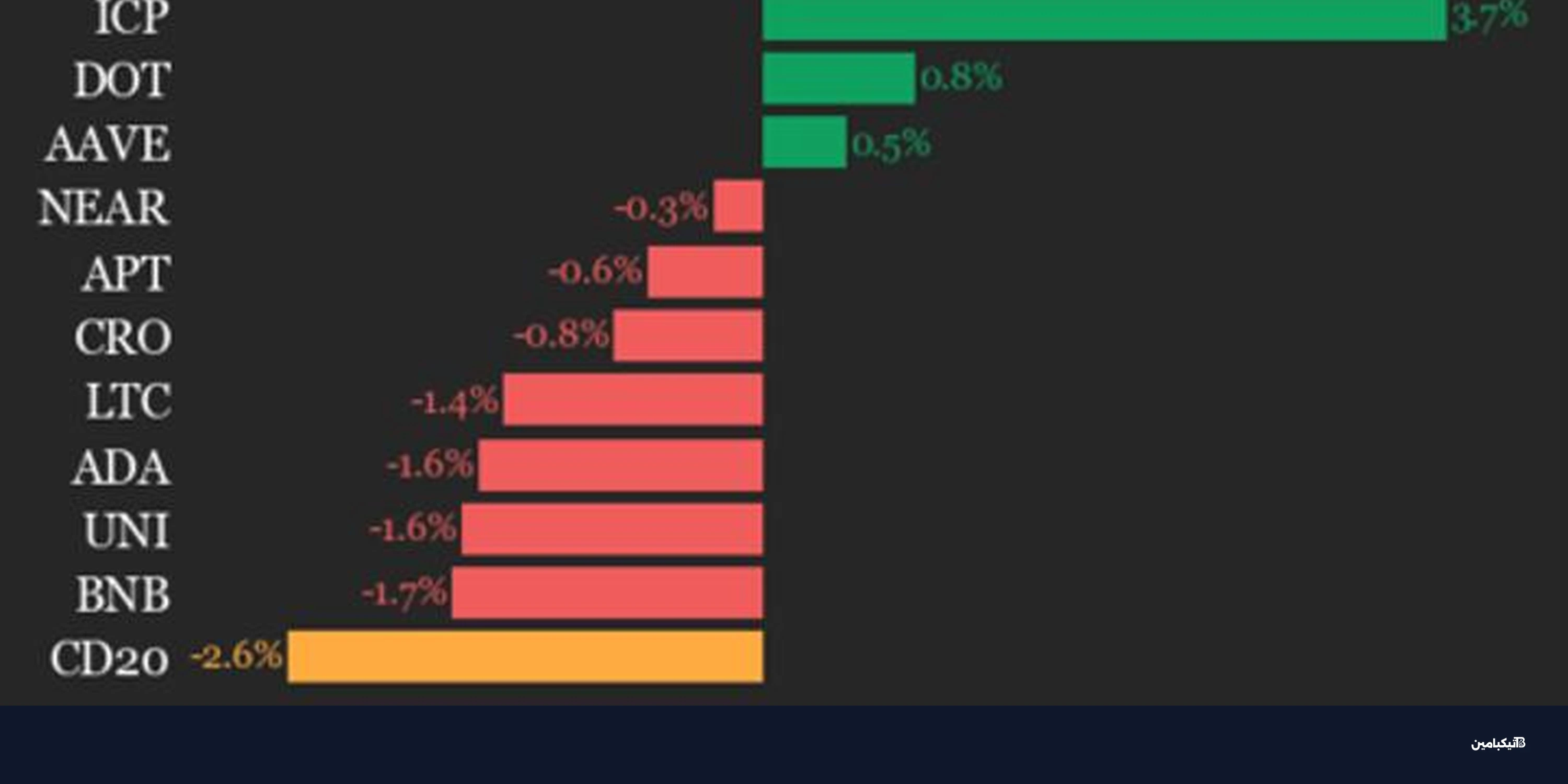 سولانا وأيثيريوم تنهاران: CoinDesk 20 يهبط 2.6%