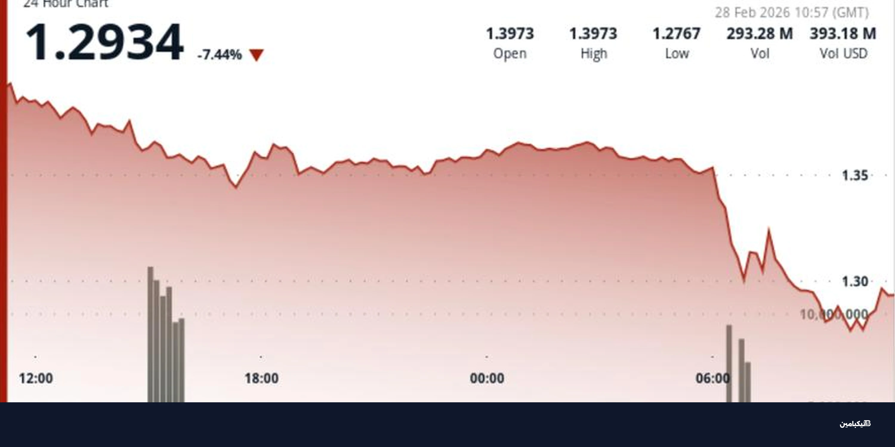 عملة الريبل تهبط 9%: كسر حاجز 1.36 دولار يثير القلق