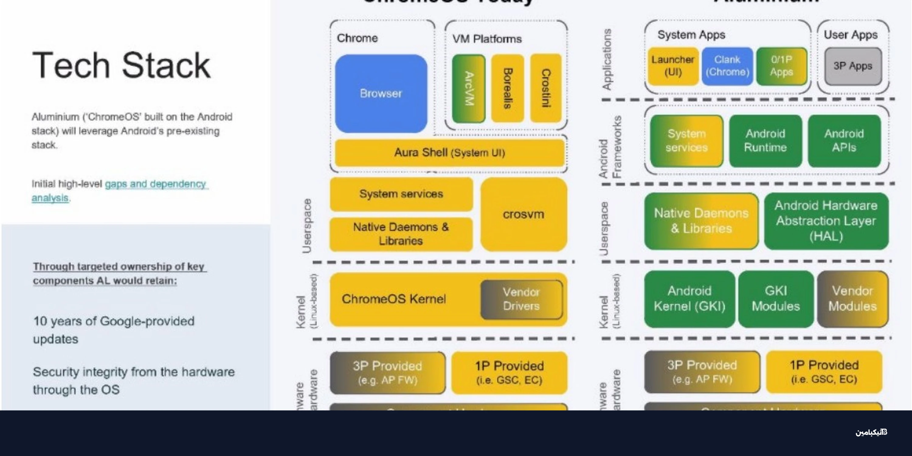 نظام جوجل ألمنيوم: دمج أندرويد وكروم قد يتأخر لعام 2028