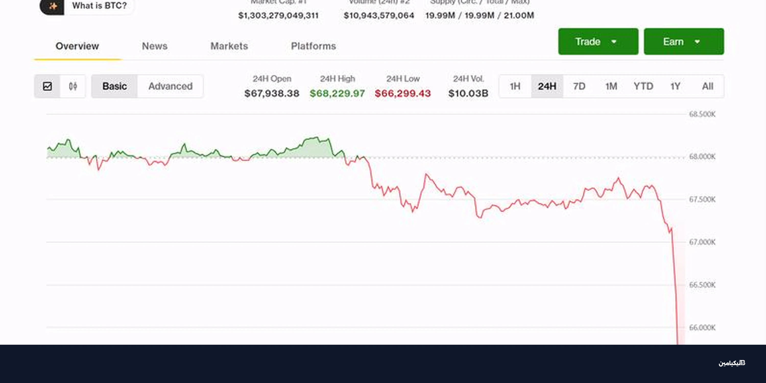 هبوط بتكوين دون 65 ألف دولار: الحيتان تسيطر على السوق