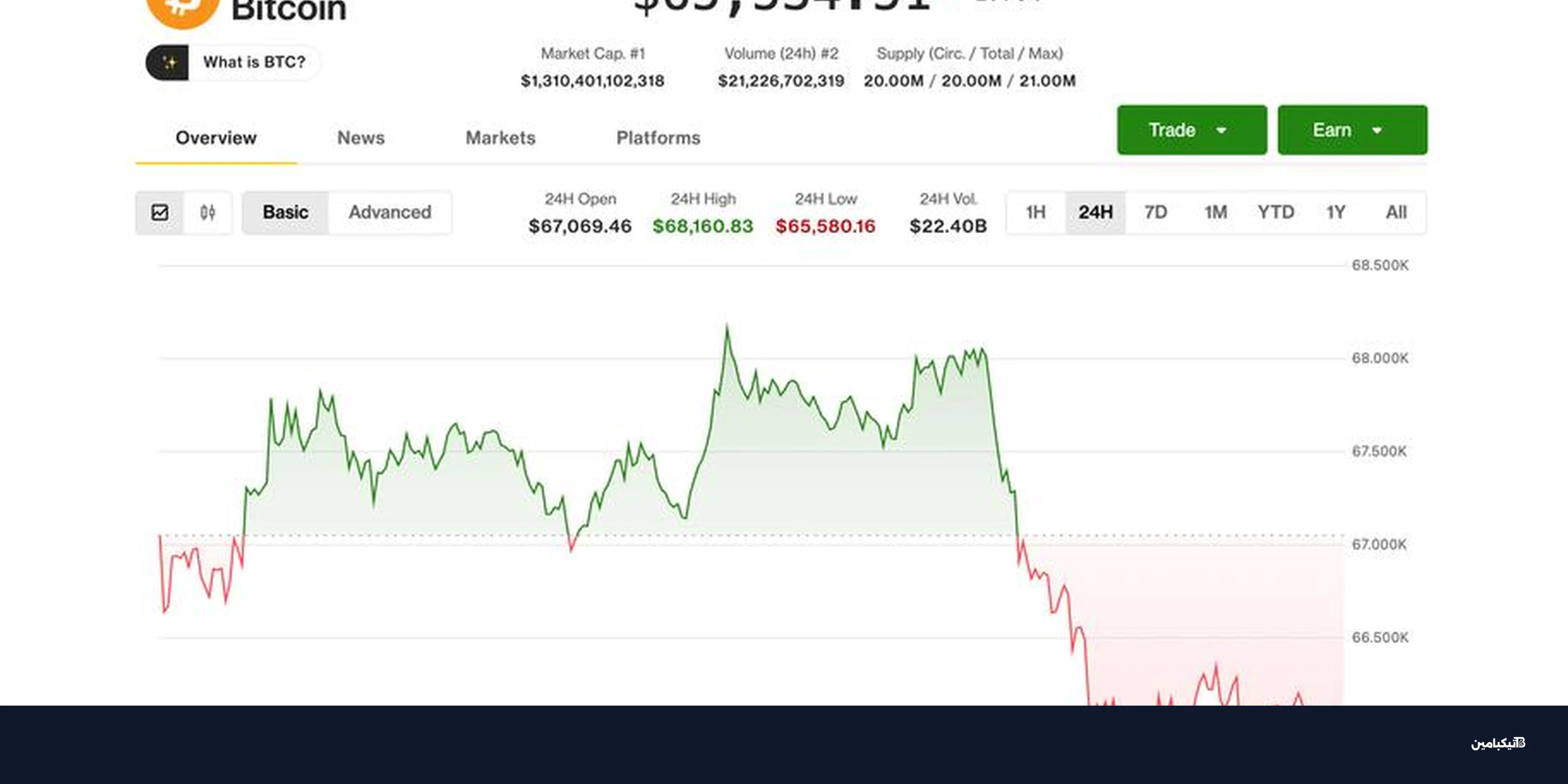 هبوط بيتكوين تحت 66 ألف دولار: مخاوف التضخم تضرب السوق