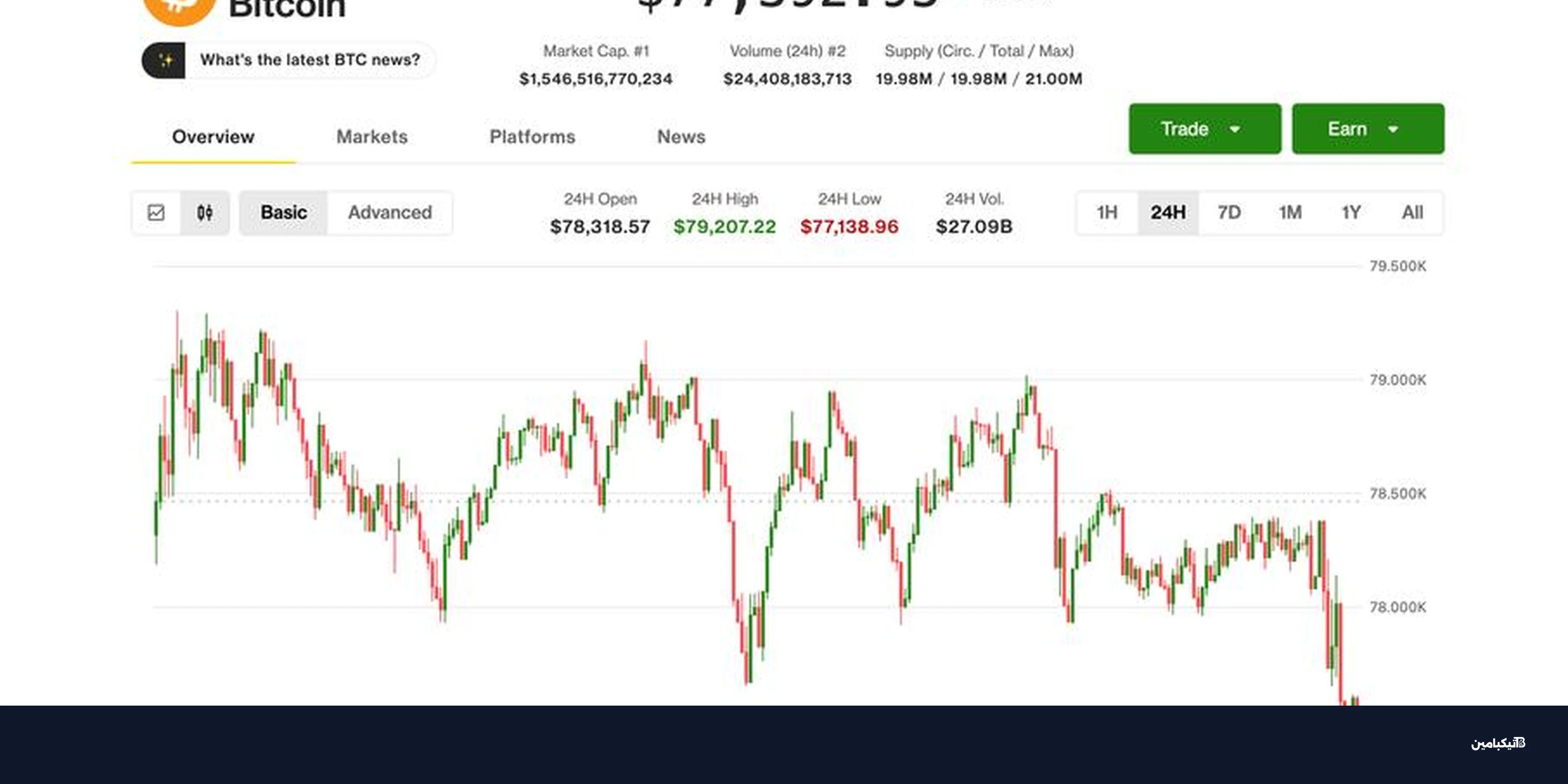 هبوط بيتكوين لـ 77 ألف دولار وقفزة تاريخية للذهب والفضة