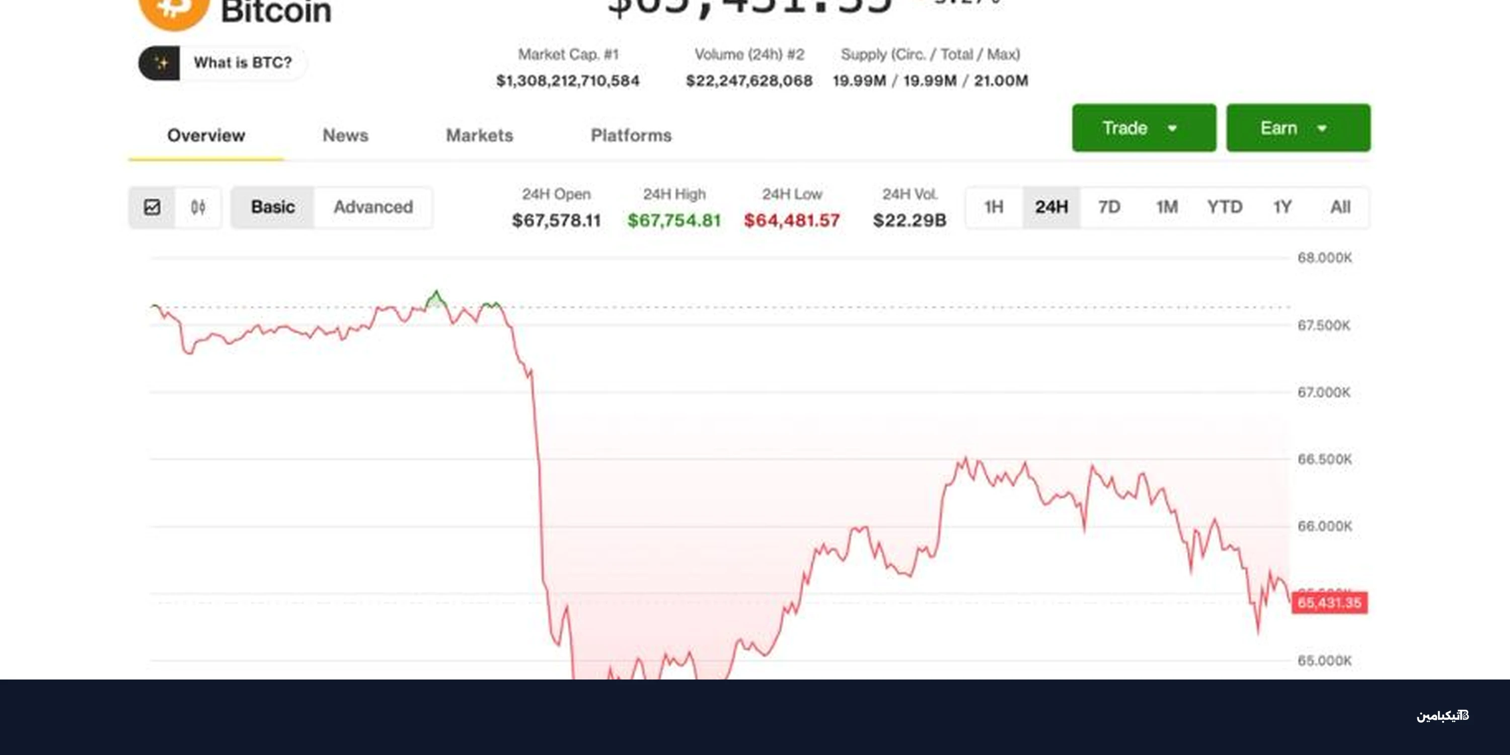 هبوط سعر بيتكوين بالتزامن مع تراجع أسهم البرمجيات