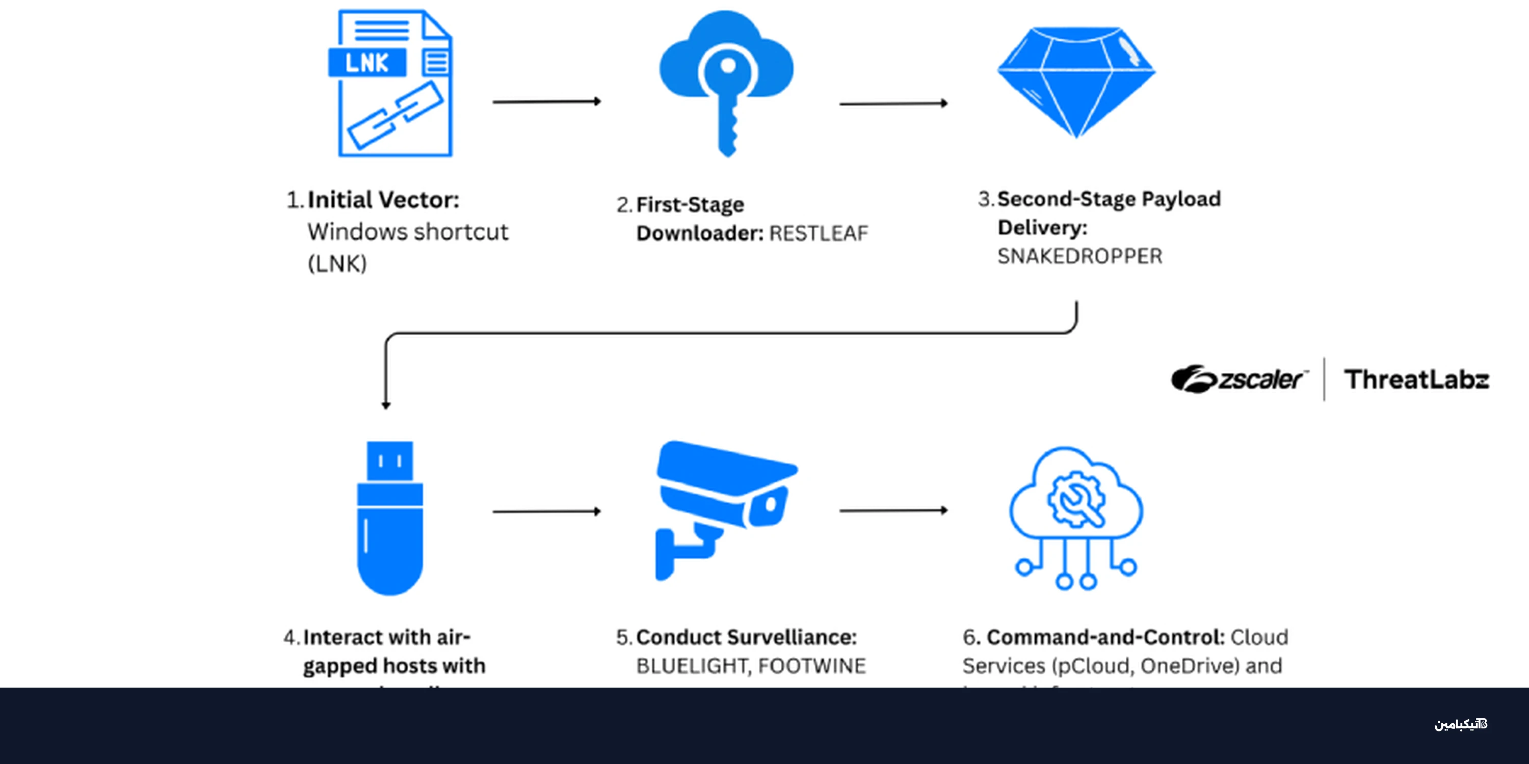 هجمات سكاروكروفت تستغل زوهو وUSB لاختراق شبكات معزولة
