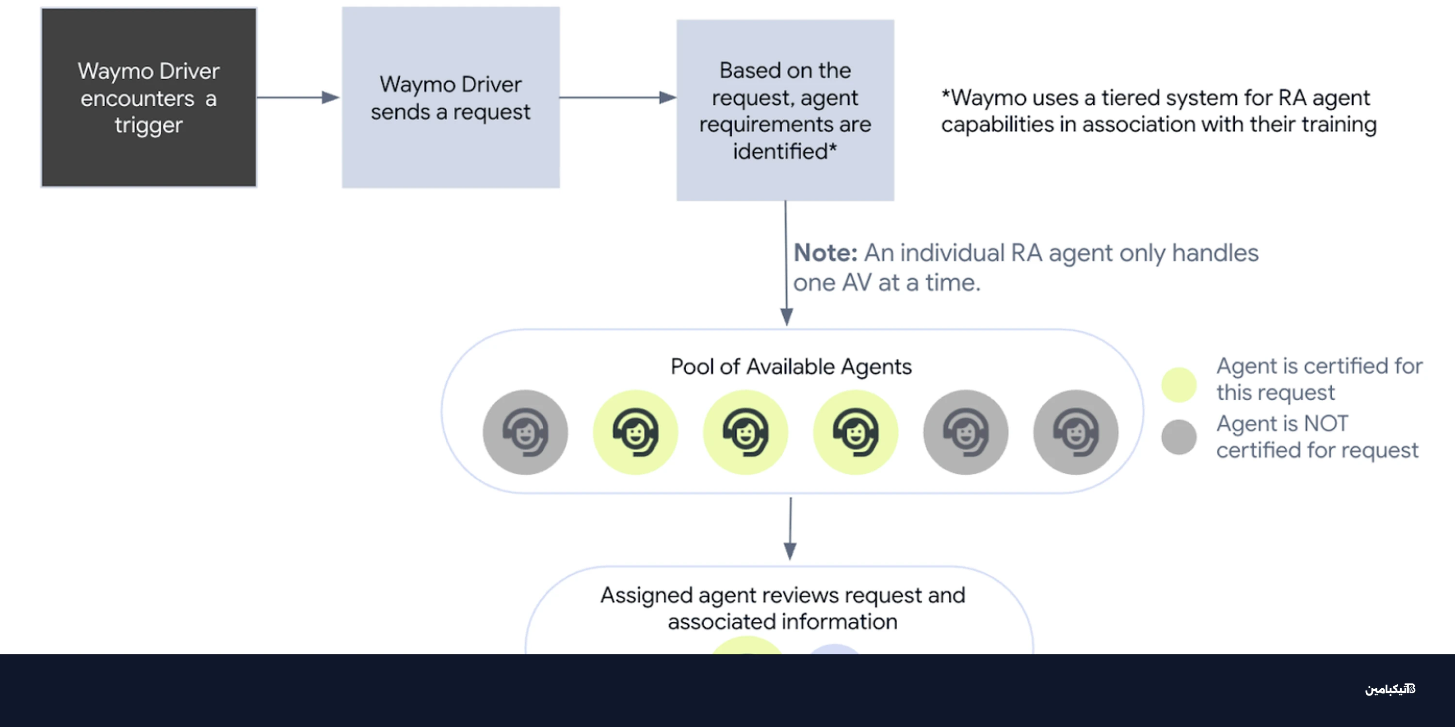 وايمو تحسم الجدل: هل يقود البشر سياراتنا عن بعد؟