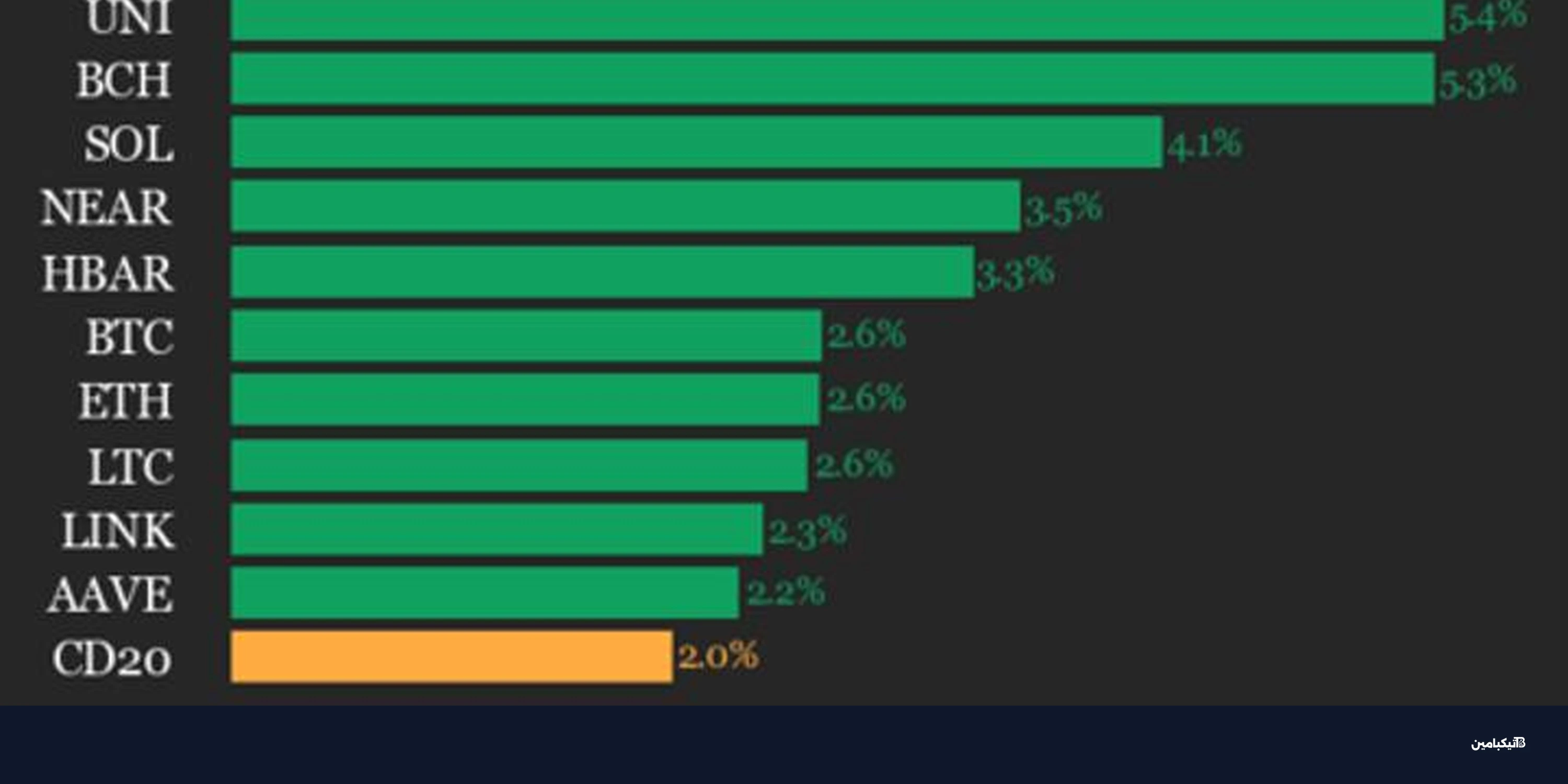 يوني سواب تقفز 5.4% وتقود انتعاش العملات الرقمية