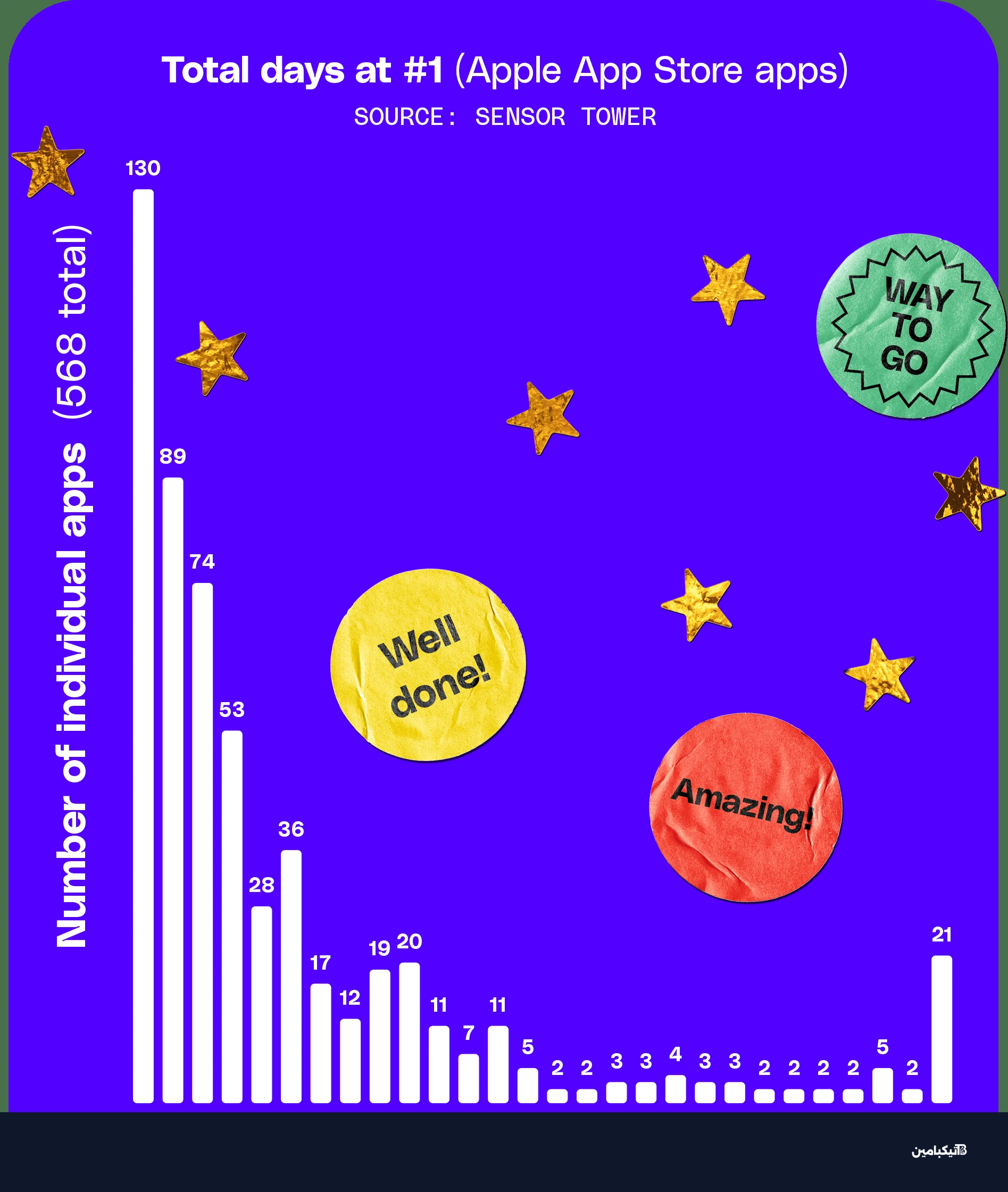 رسم بياني يوضح تصدر التطبيق للمتجر