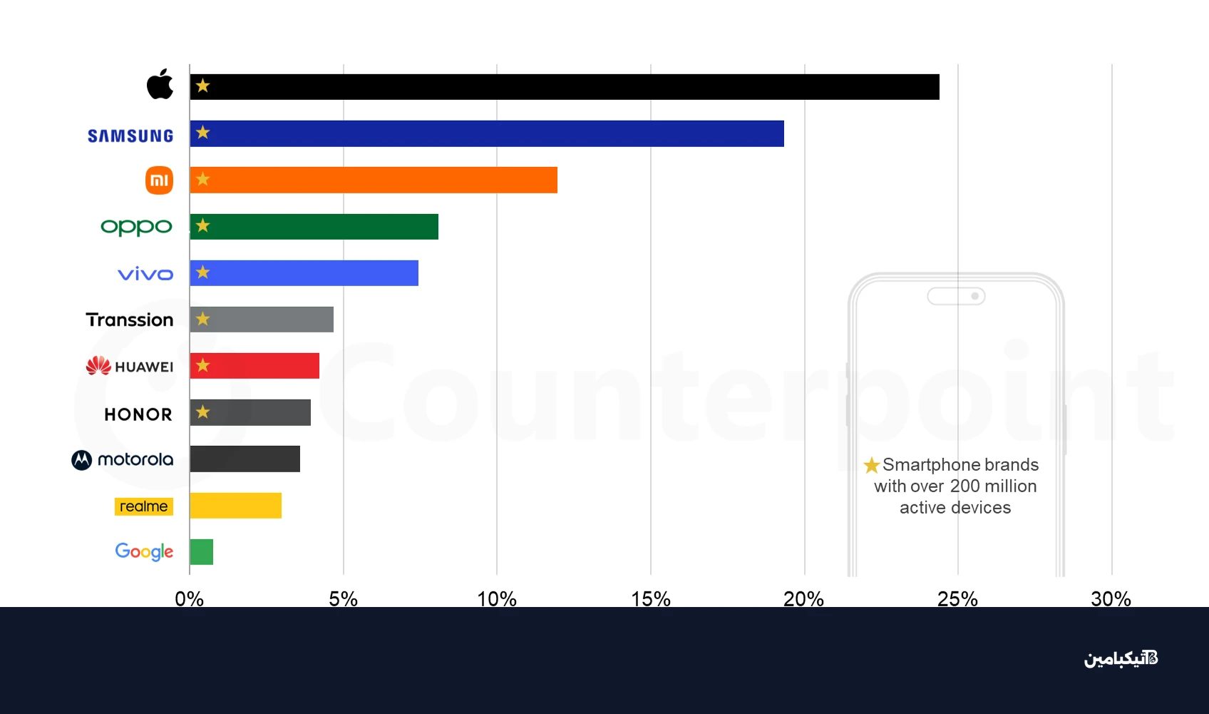 counterpoint 200m devices