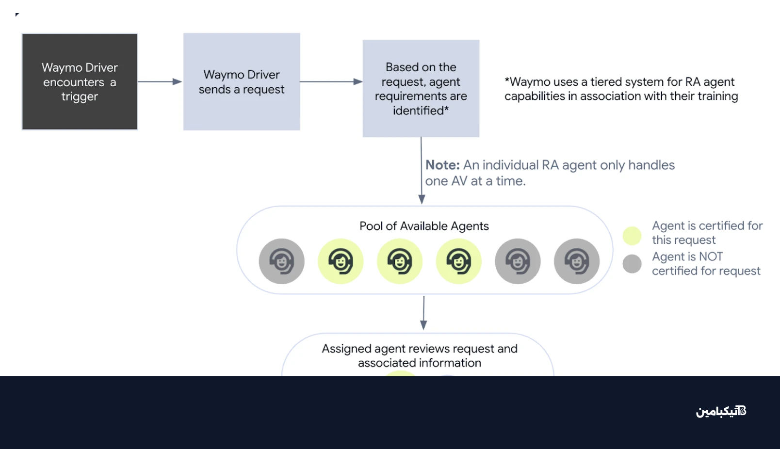 سيارة وايمو ذاتية القيادة