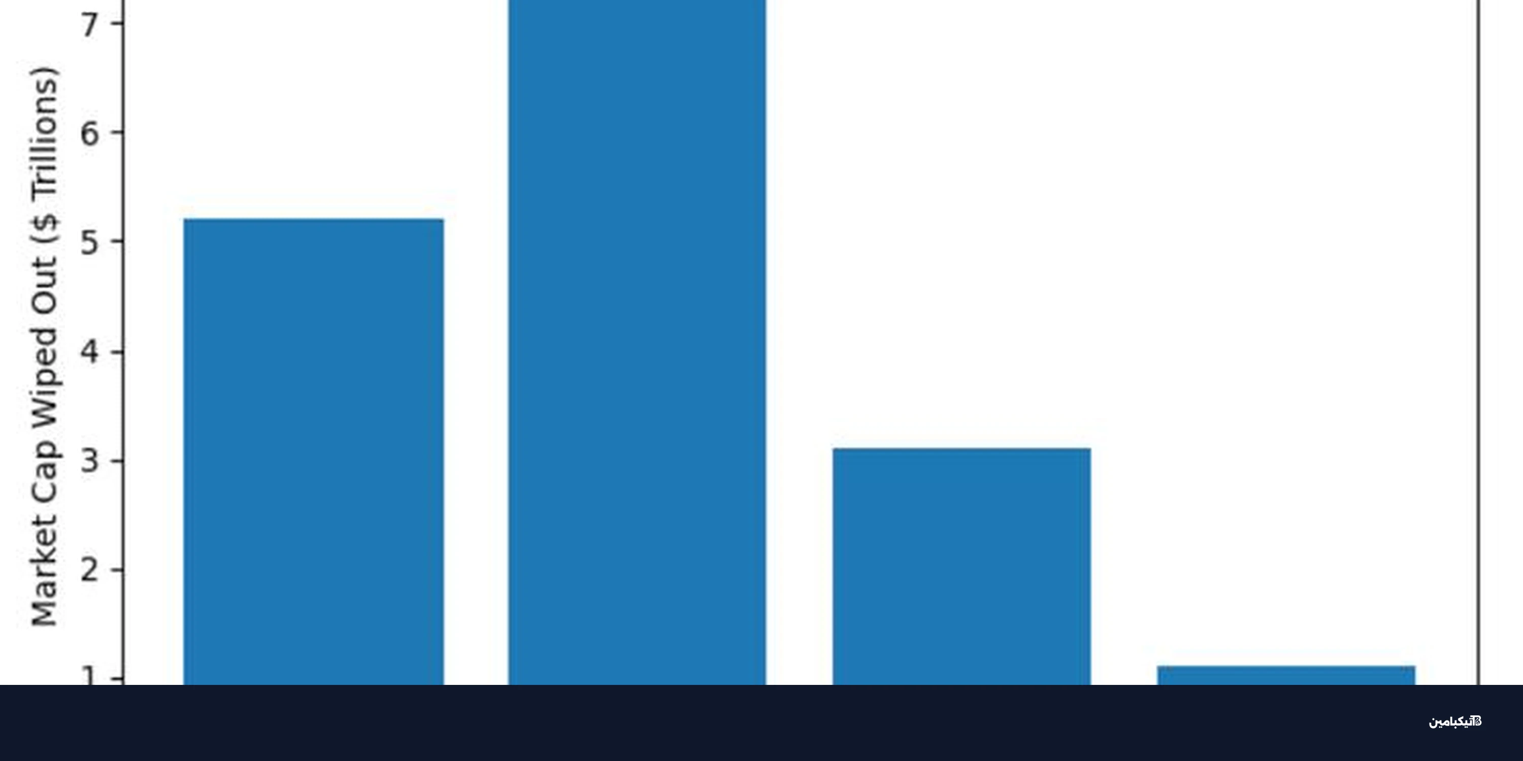 أسهم العملات الرقمية تهوي مع تصحيح ناسداك