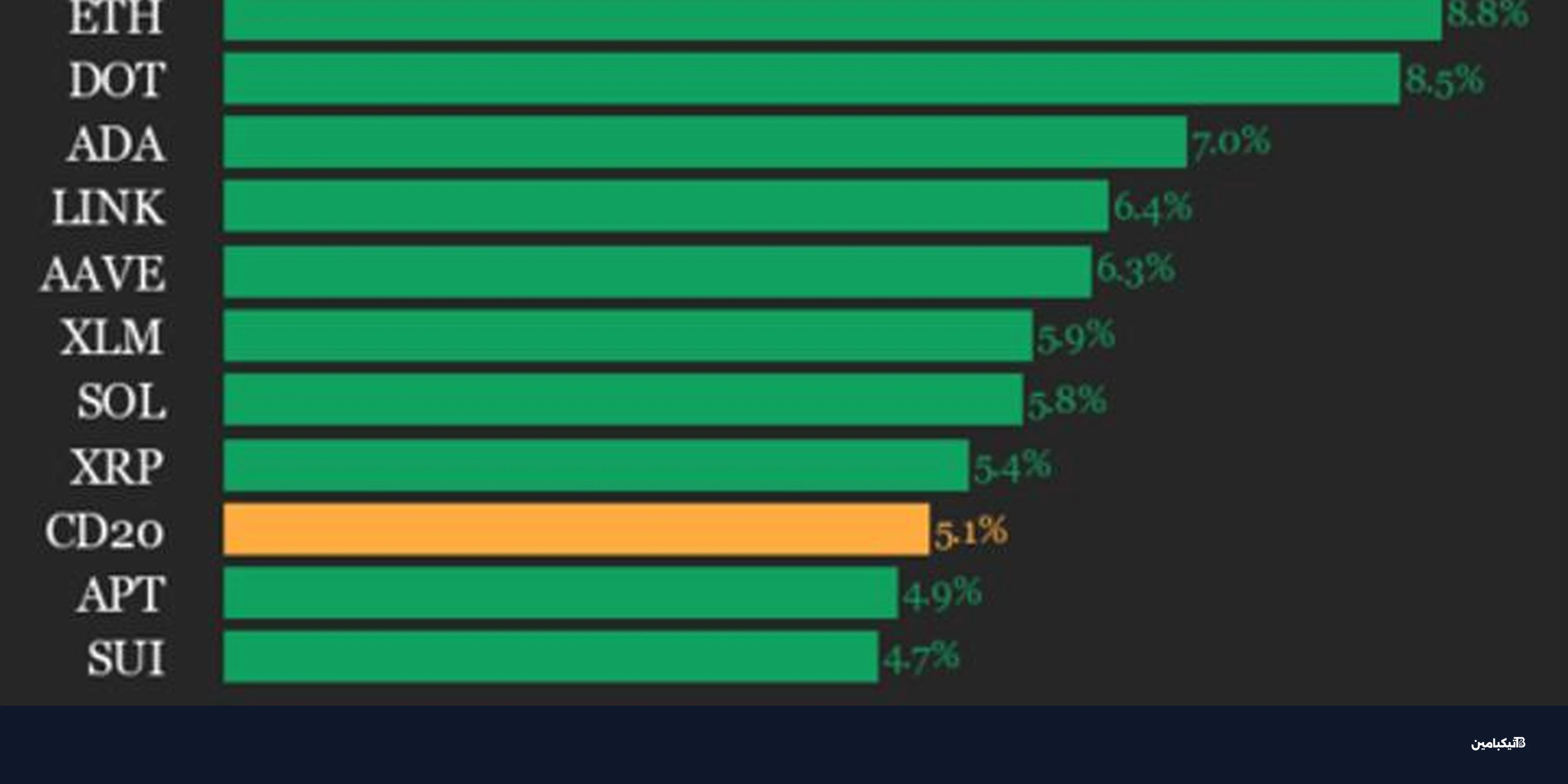 ارتفاع سعر إيثيريوم 8.8% وانتعاش سوق العملات المشفرة
