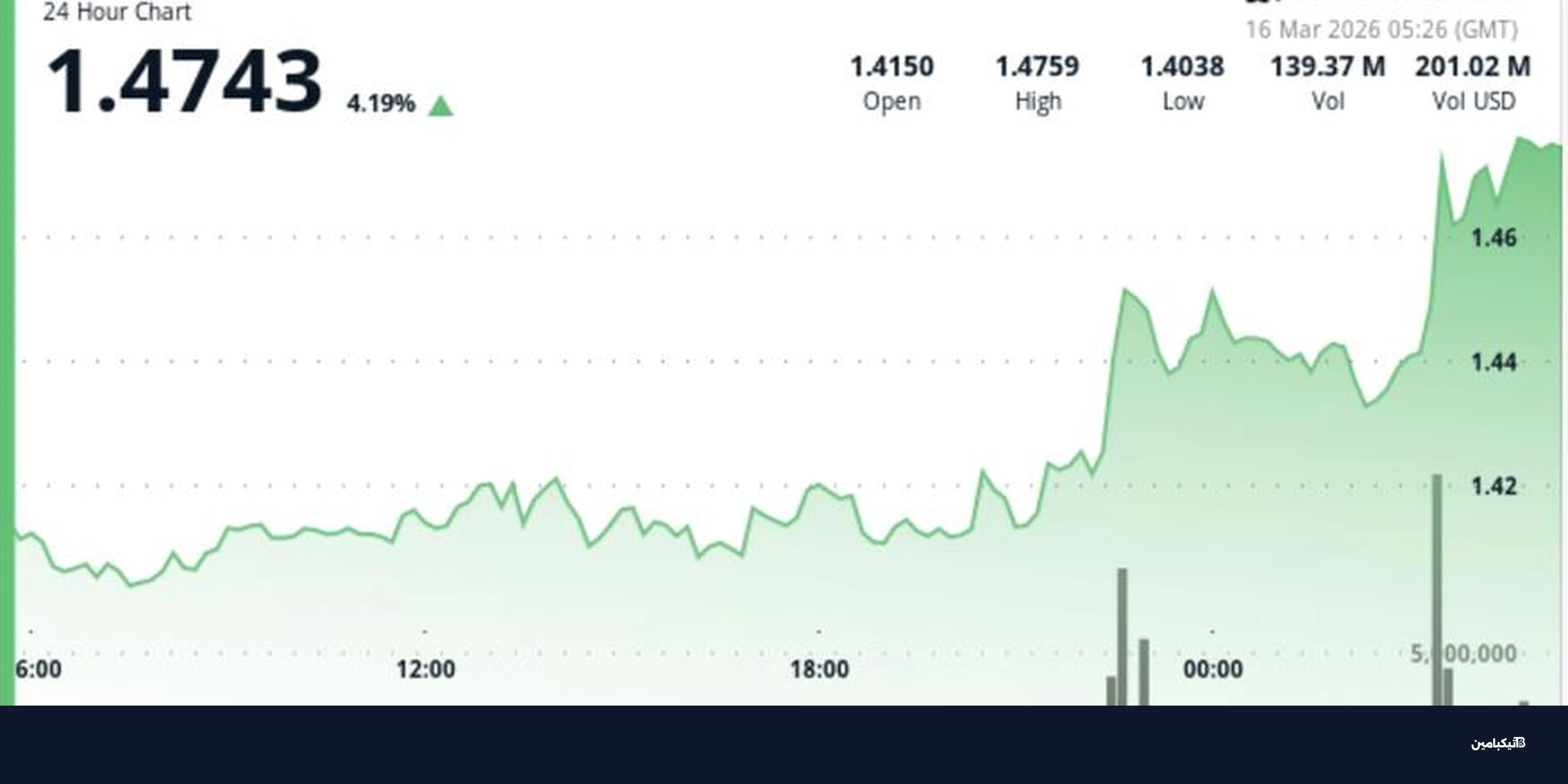 ارتفاع عملة ريبل لتتجاوز 1.47 دولار: هل يستمر الصعود؟