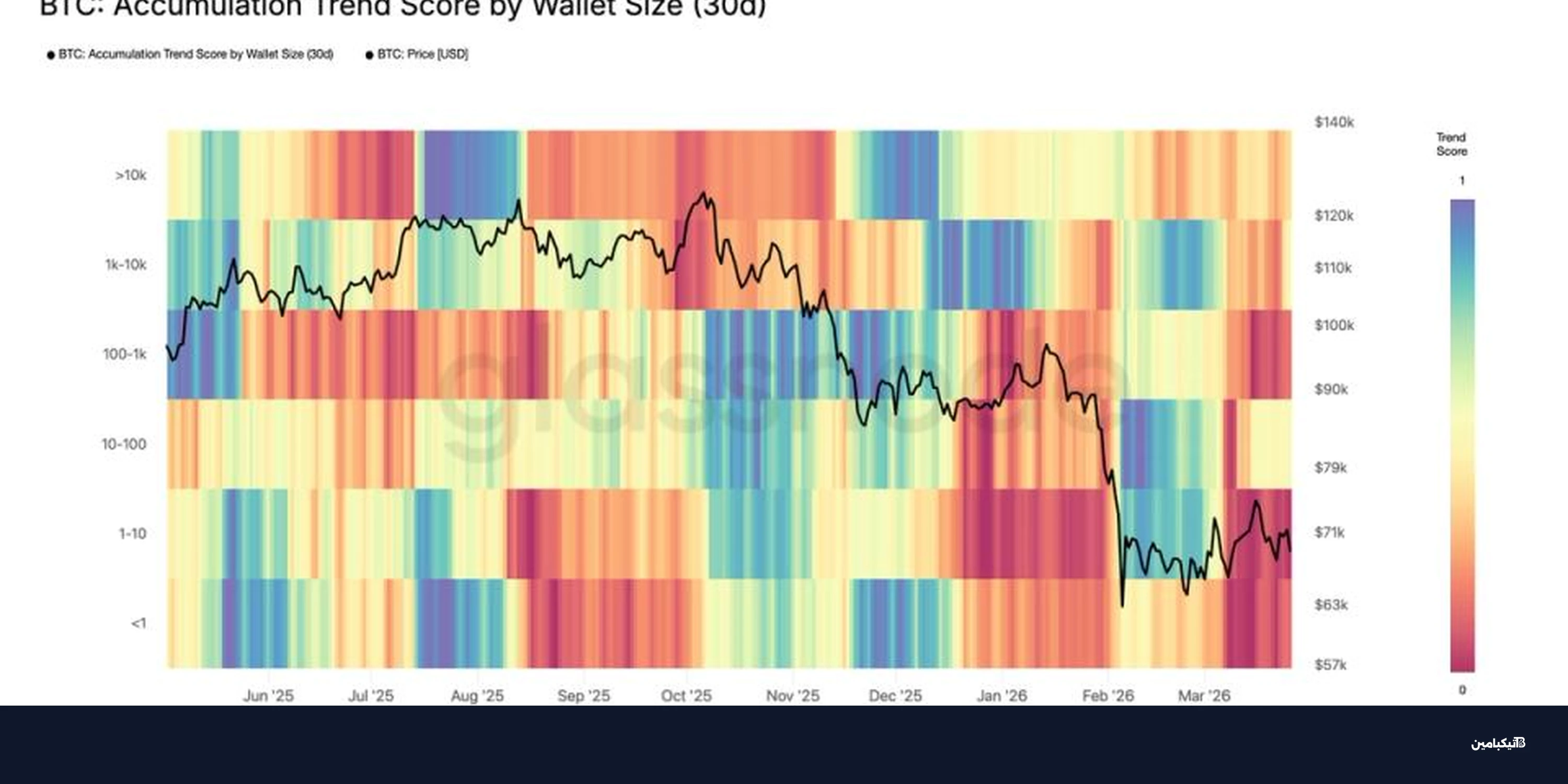 البيتكوين دون 67 ألفاً: بيع التجزئة يضغط