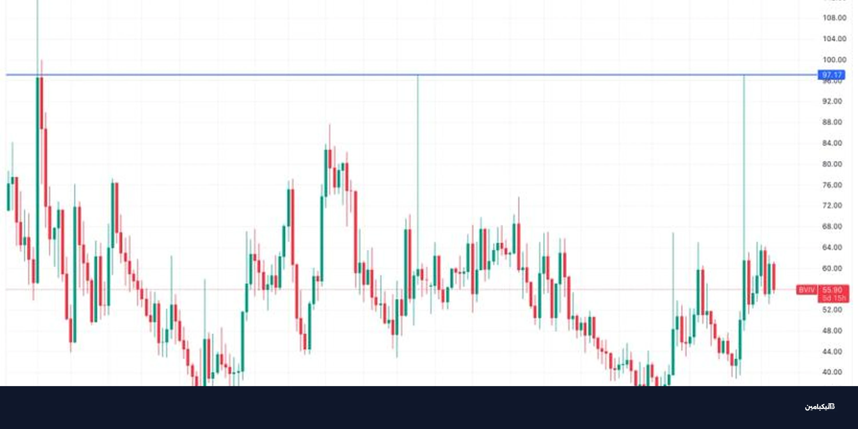 البيتكوين وصل للقاع؟ مؤشرات التقلب تشير لانتهاء الهبوط