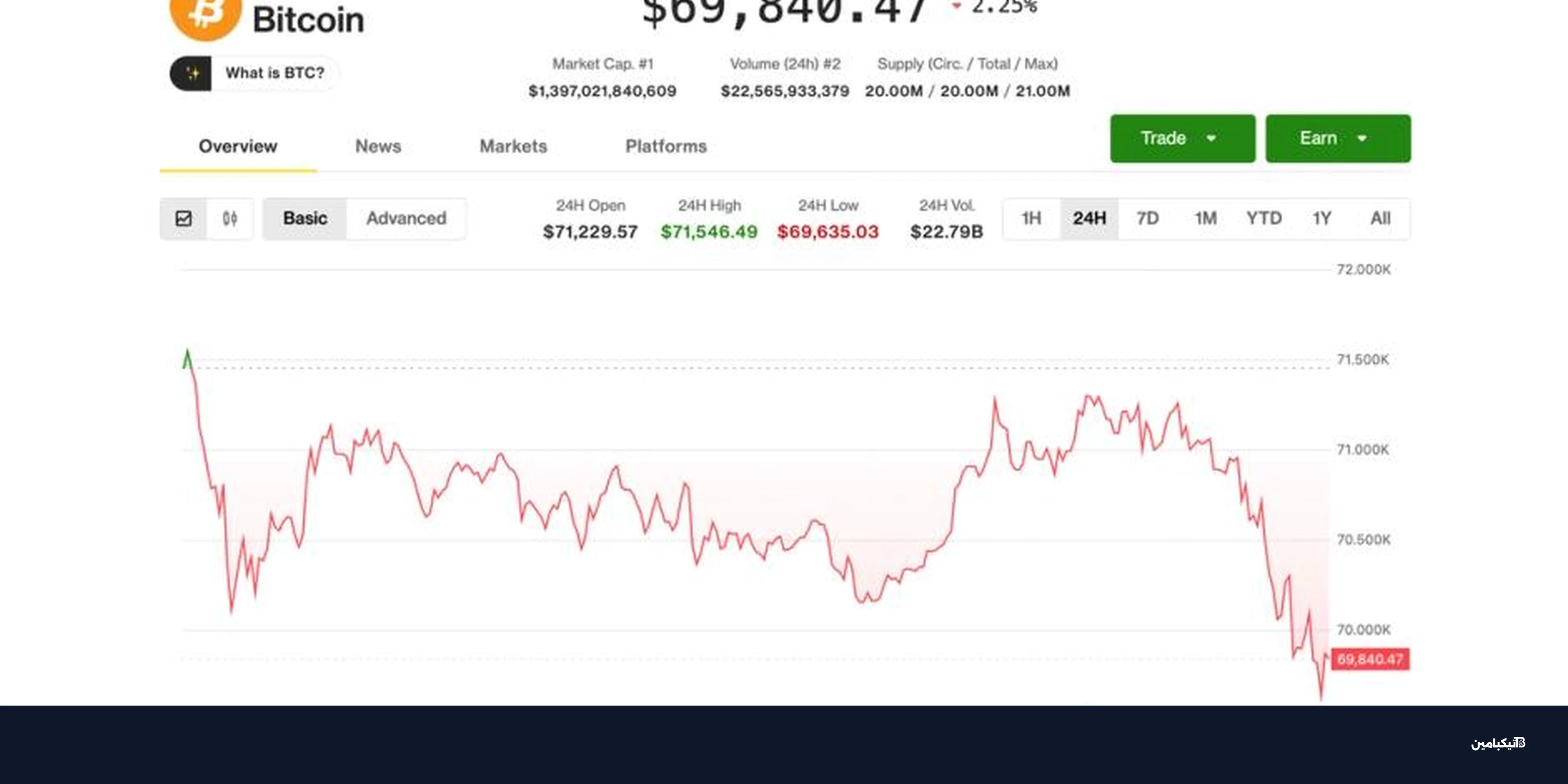 البيتكوين ينزل عن 70 ألف دولار: سيركل تنهار 16%