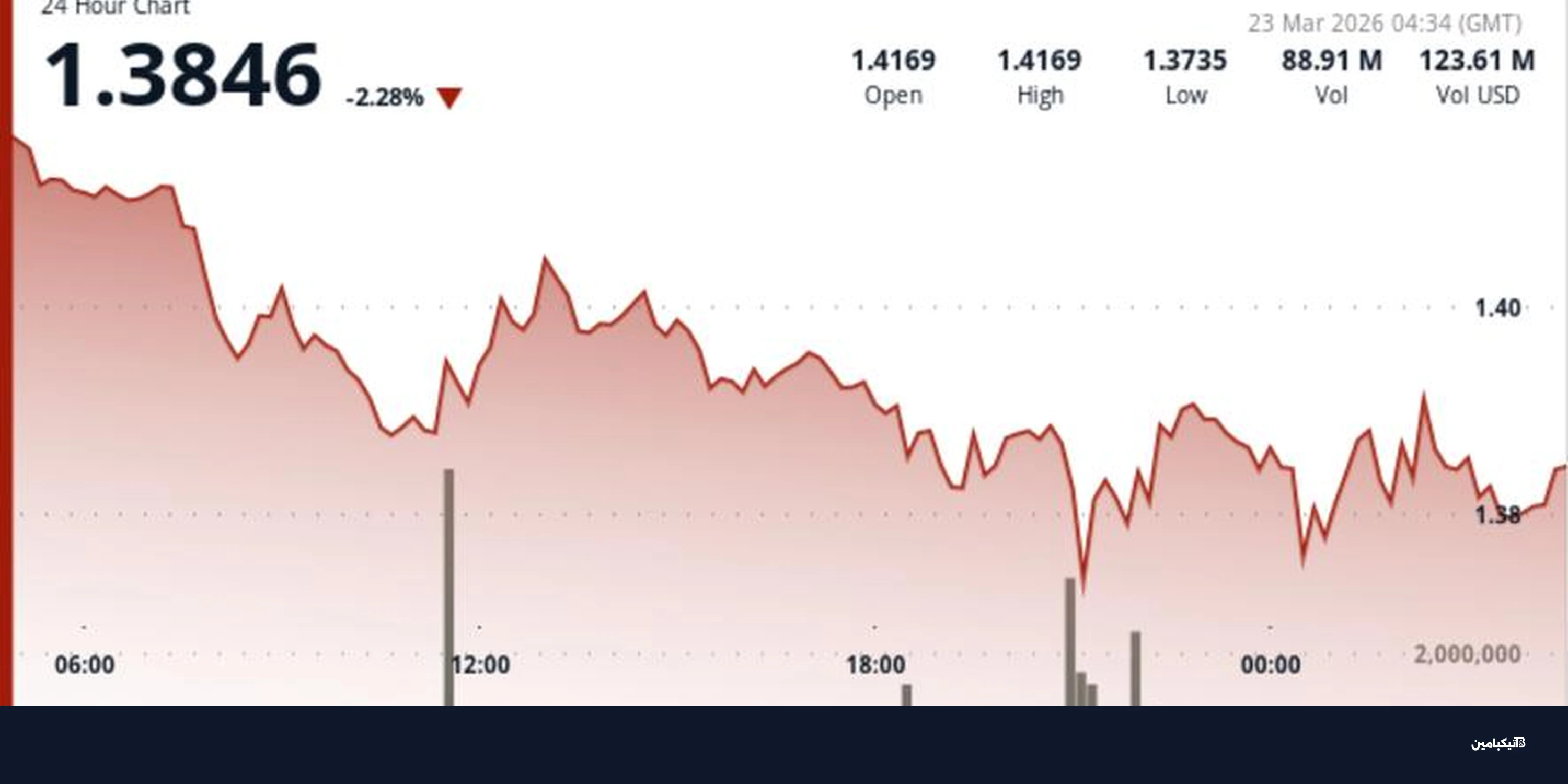 انخفاض سعر عملة XRP أسفل 1.40 دولار: هل يستمر الهبوط؟