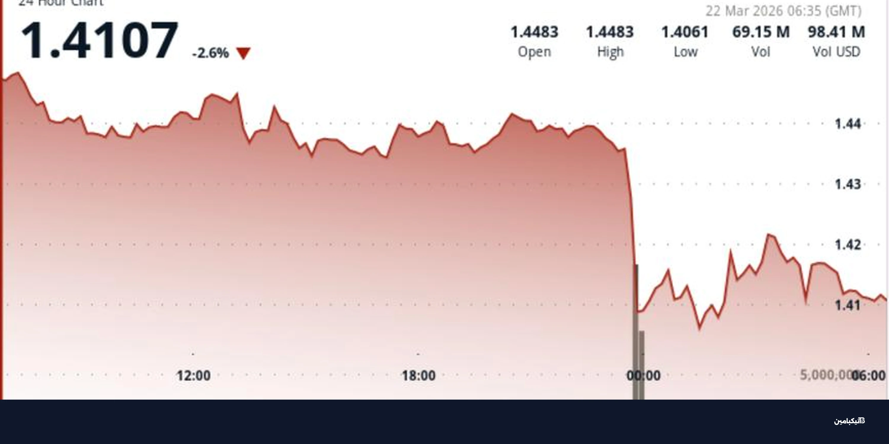 انخفاض XRP إلى 1.40: ضغط بيع يحد التعافي