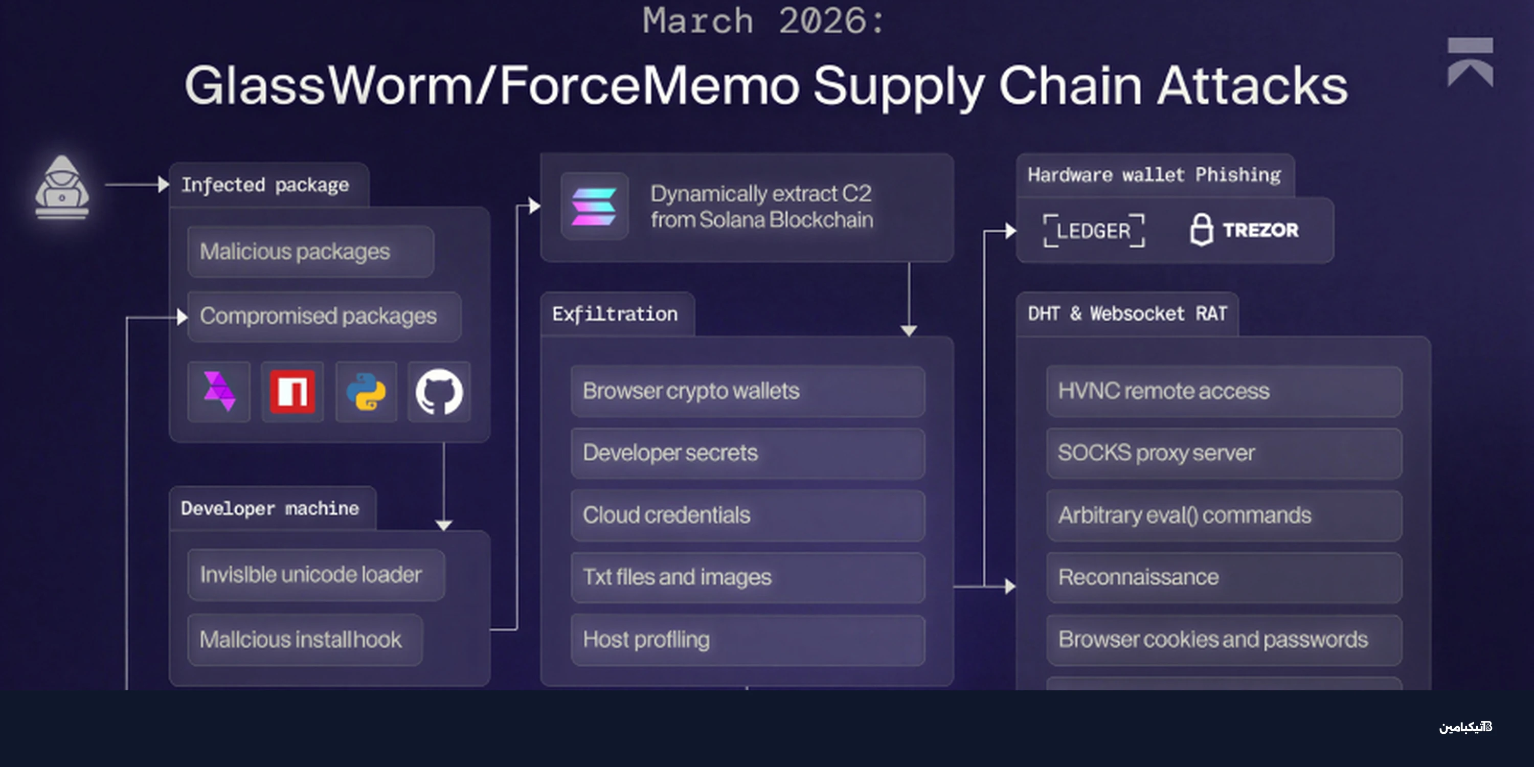 برمجية GlassWorm تستغل سولانا لسرقة البيانات