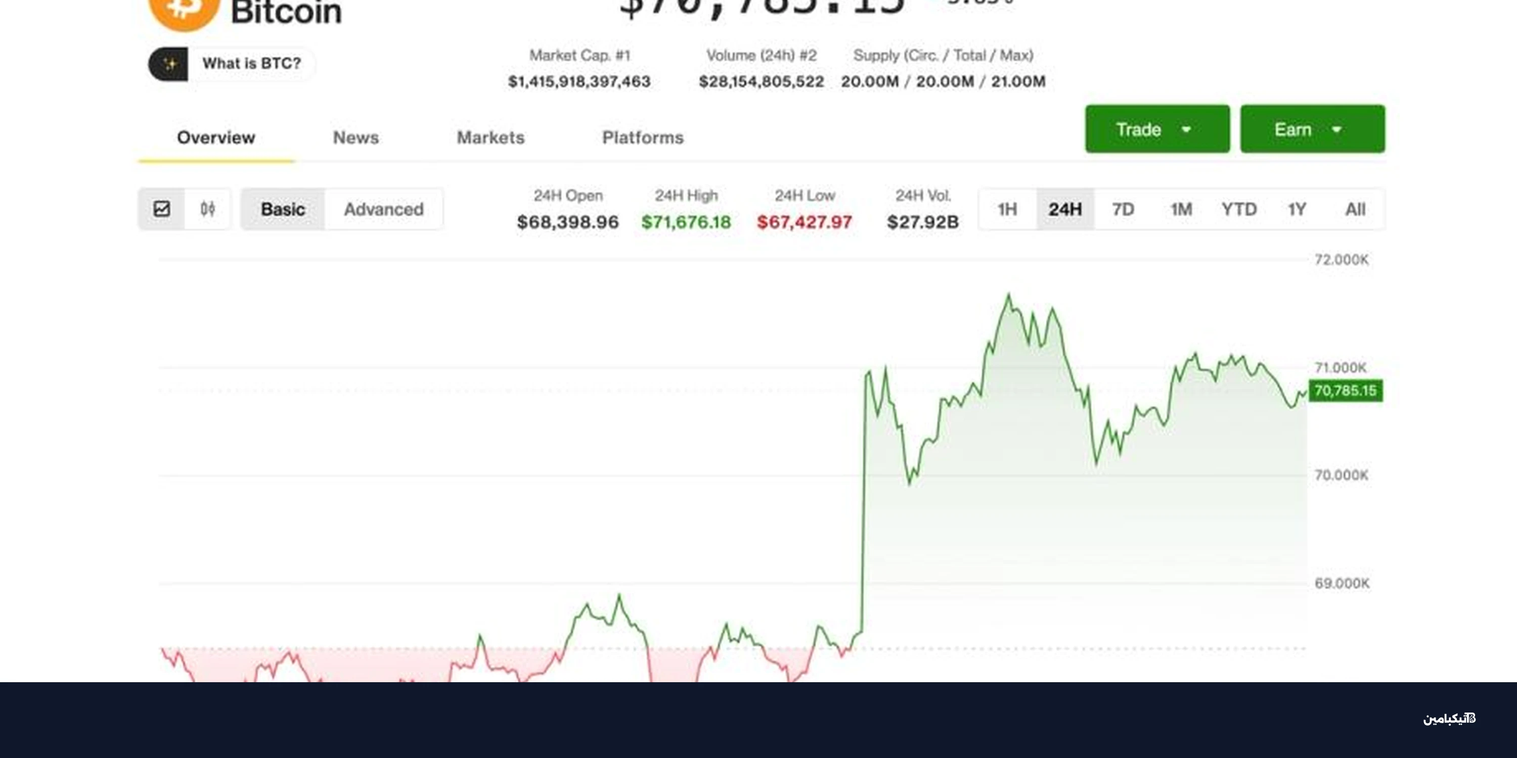 بيتكوين تتجاوز 70 ألف دولار: هل يستمر الصعود؟