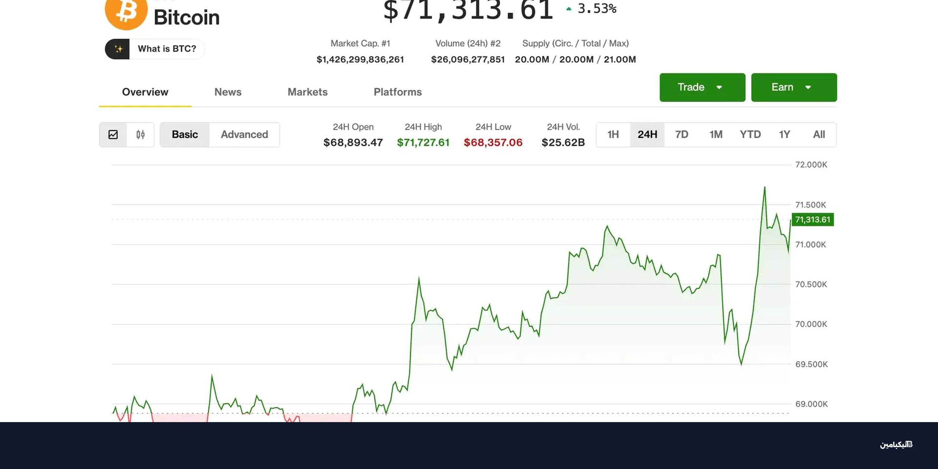 بيتكوين تتجاوز 71 ألفاً مع هدوء مخاوف النفط