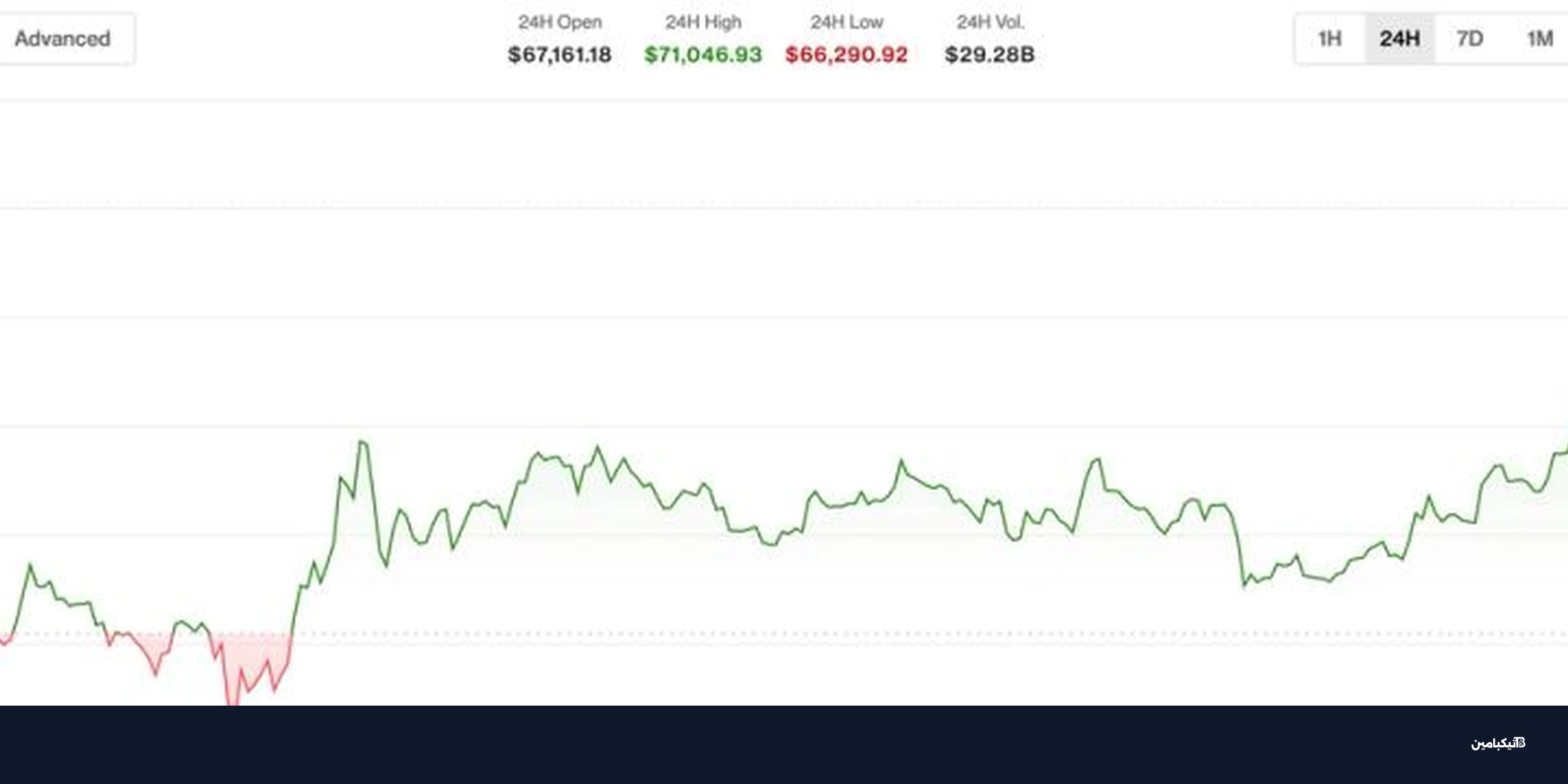 بيتكوين تتجاوز 71 ألف دولار وسط توتر الشرق الأوسط