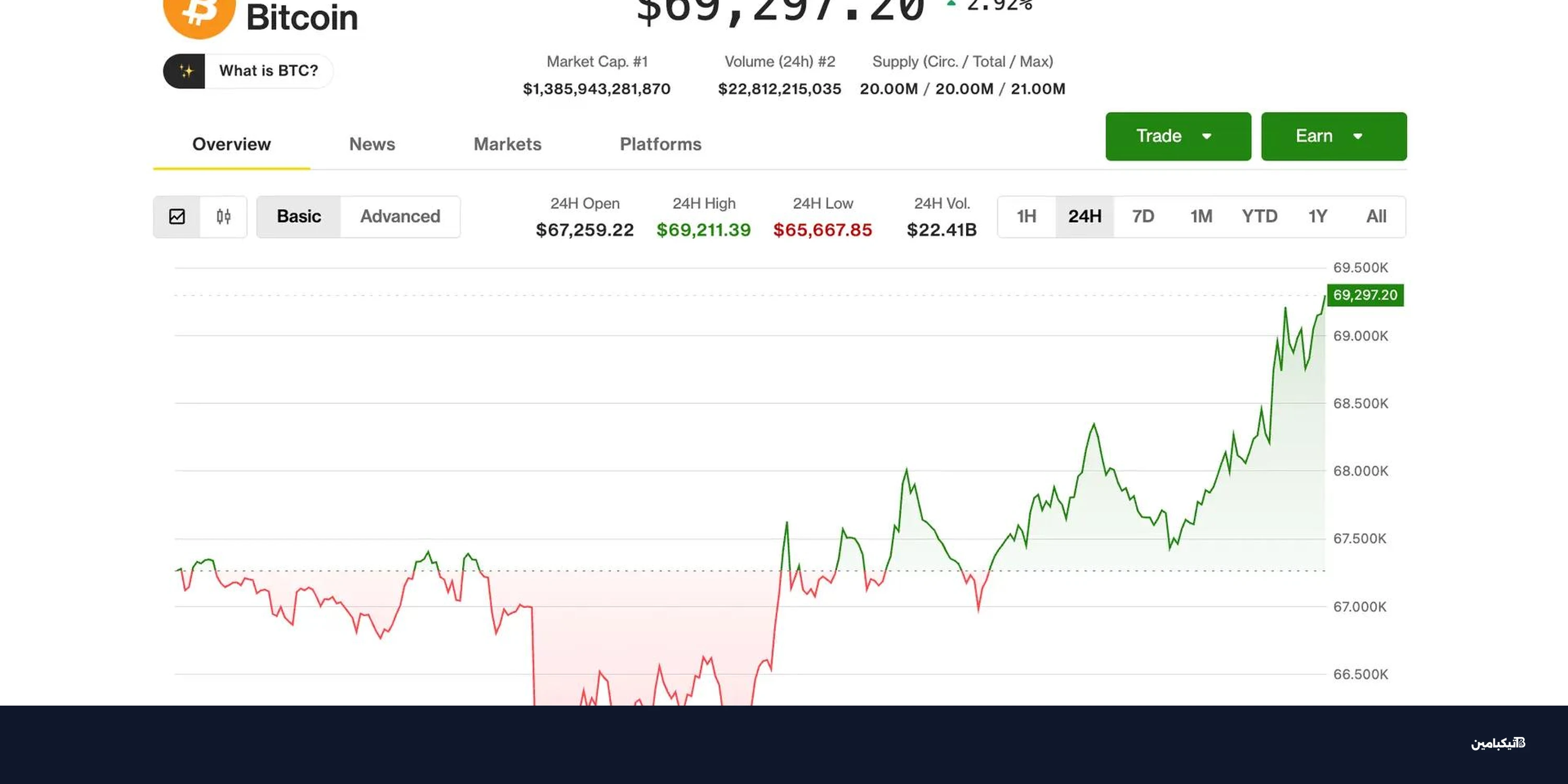 بيتكوين تقترب من 69 ألفًا مع تراجع النفط