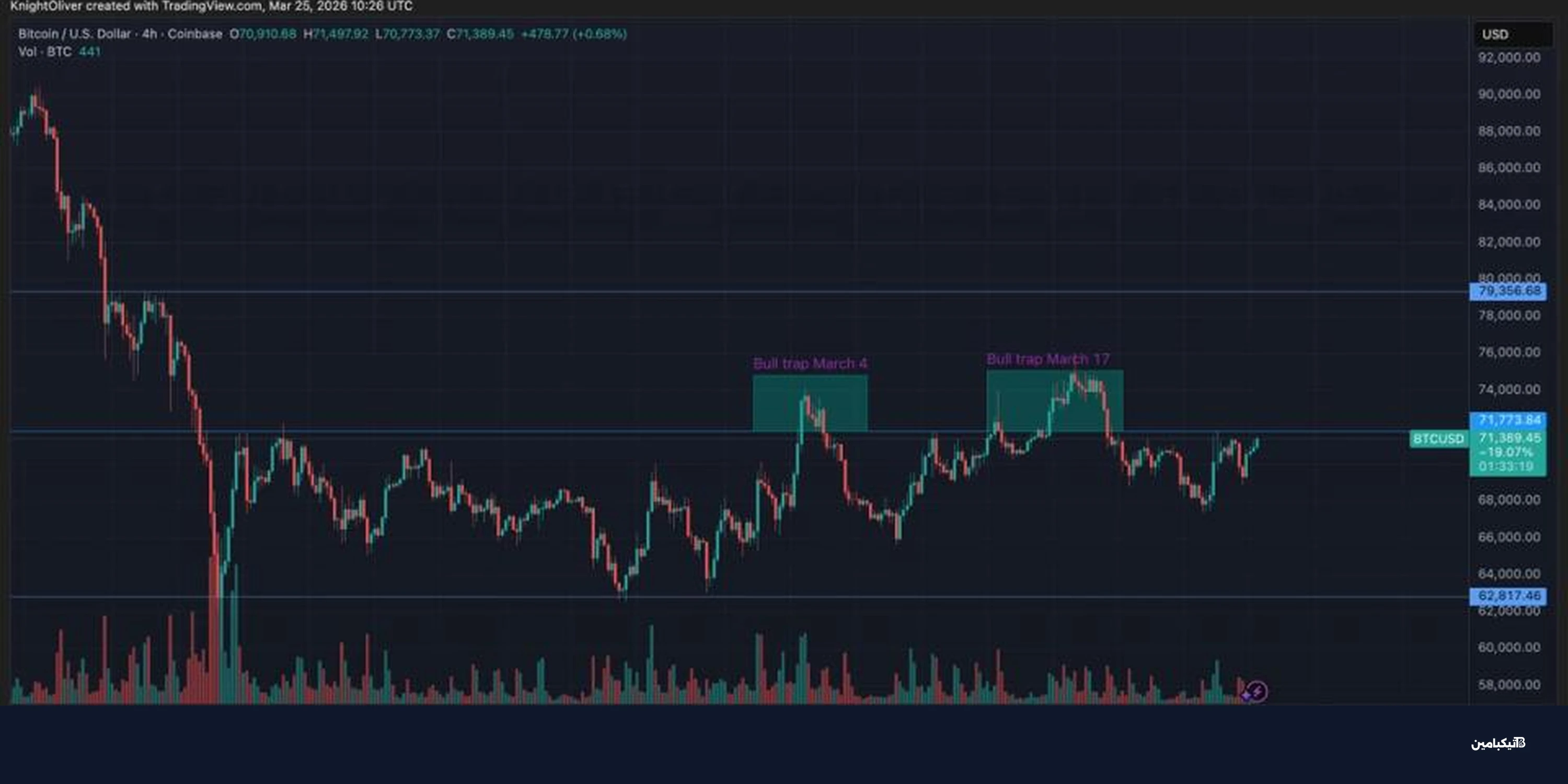 بيتكوين تقترب من 72 ألف دولار: هل نشهد اختراقاً جديداً؟