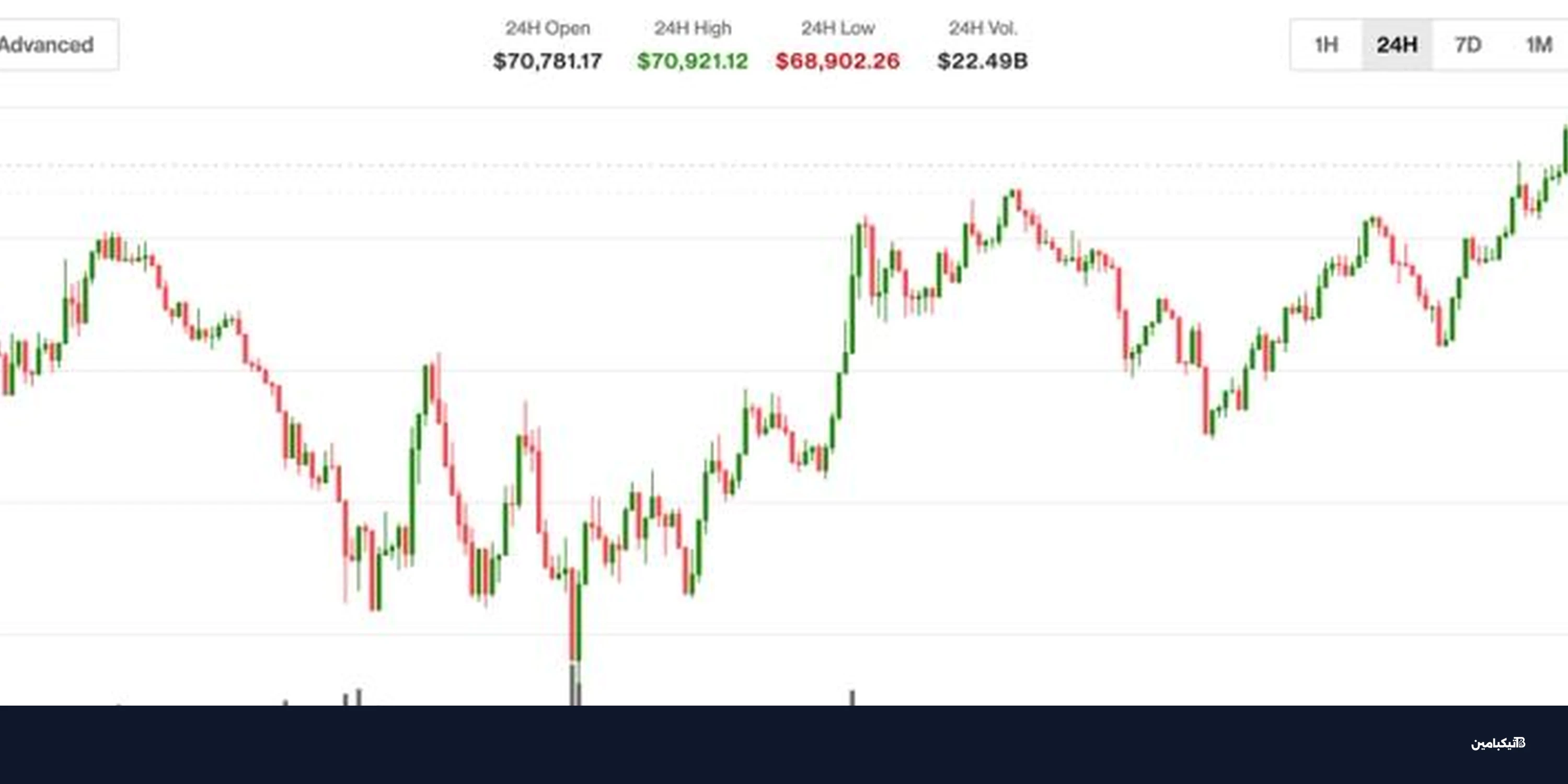 بيتكوين تقفز فوق 70 ألفاً مع هبوط النفط