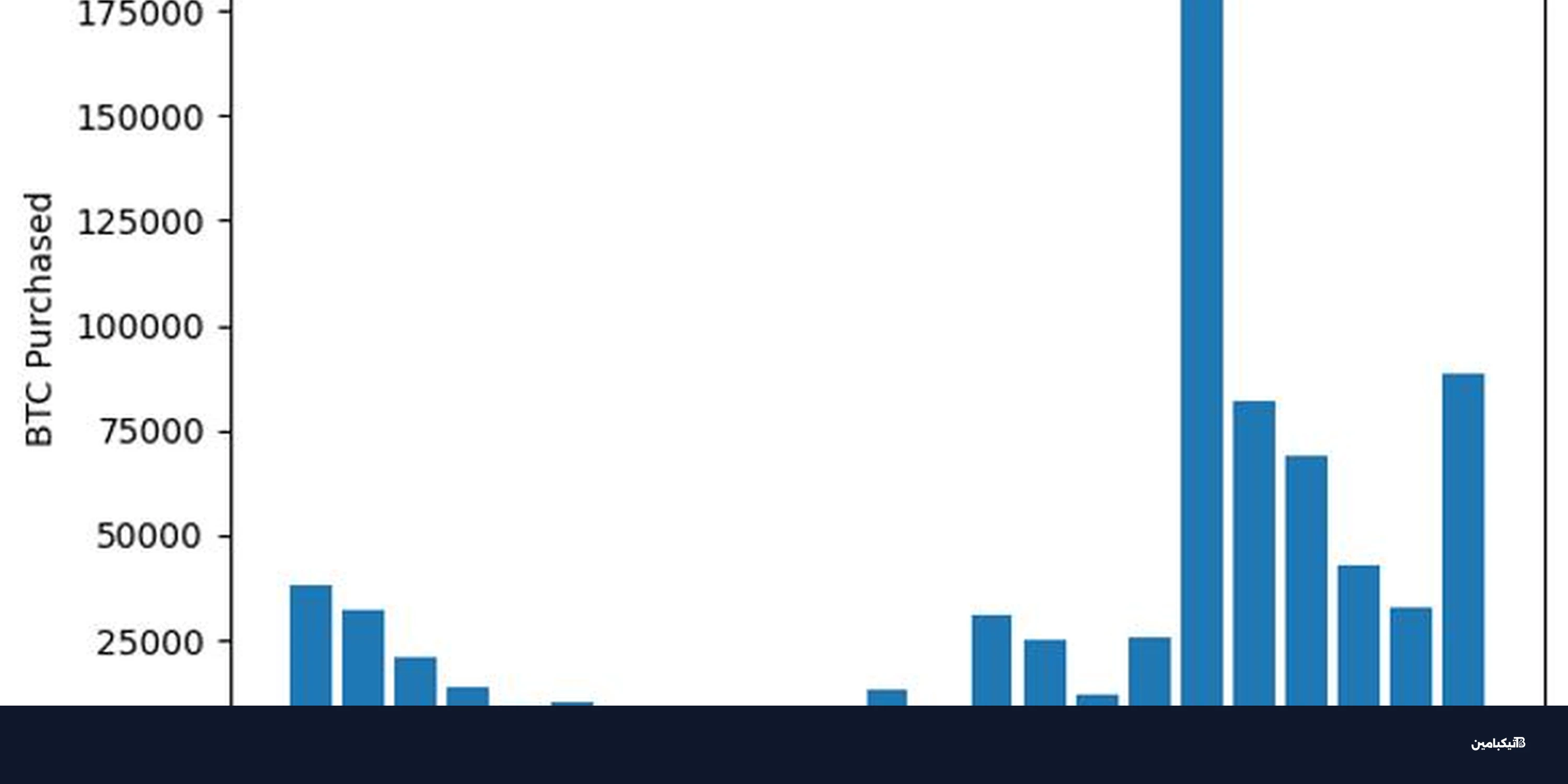بيتكوين تقود ستراتيجي لثاني أكبر ربع شراء