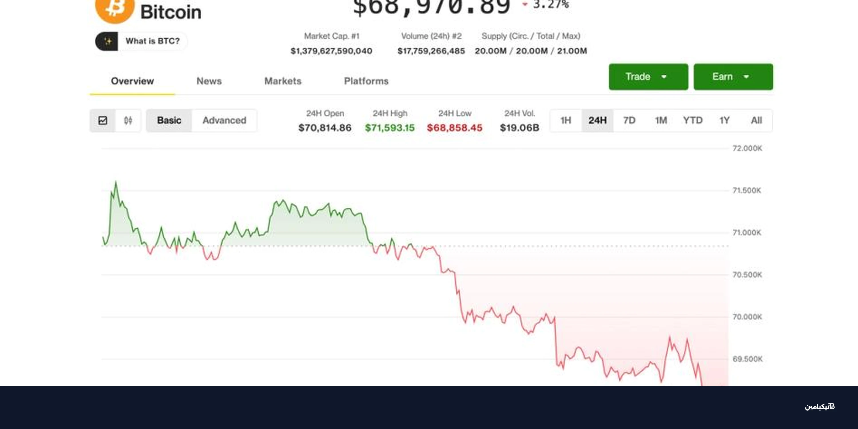 بيتكوين تهبط دون 69 ألفاً مع ارتداد النفط