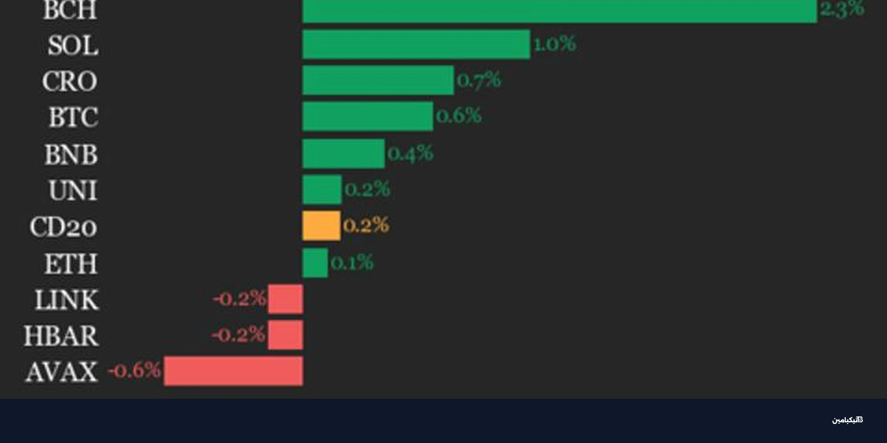 بيتكوين كاش يتصدر مؤشر العملات الرقمية بارتفاع 2.3%