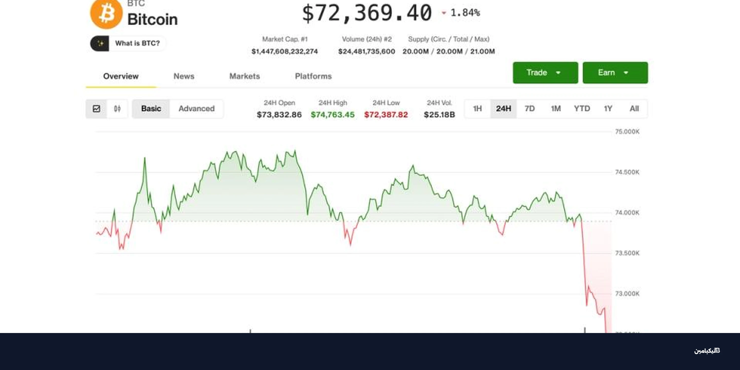 بيتكوين يهبط لـ 72,300$ مع تصاعد التوترات الإيرانية