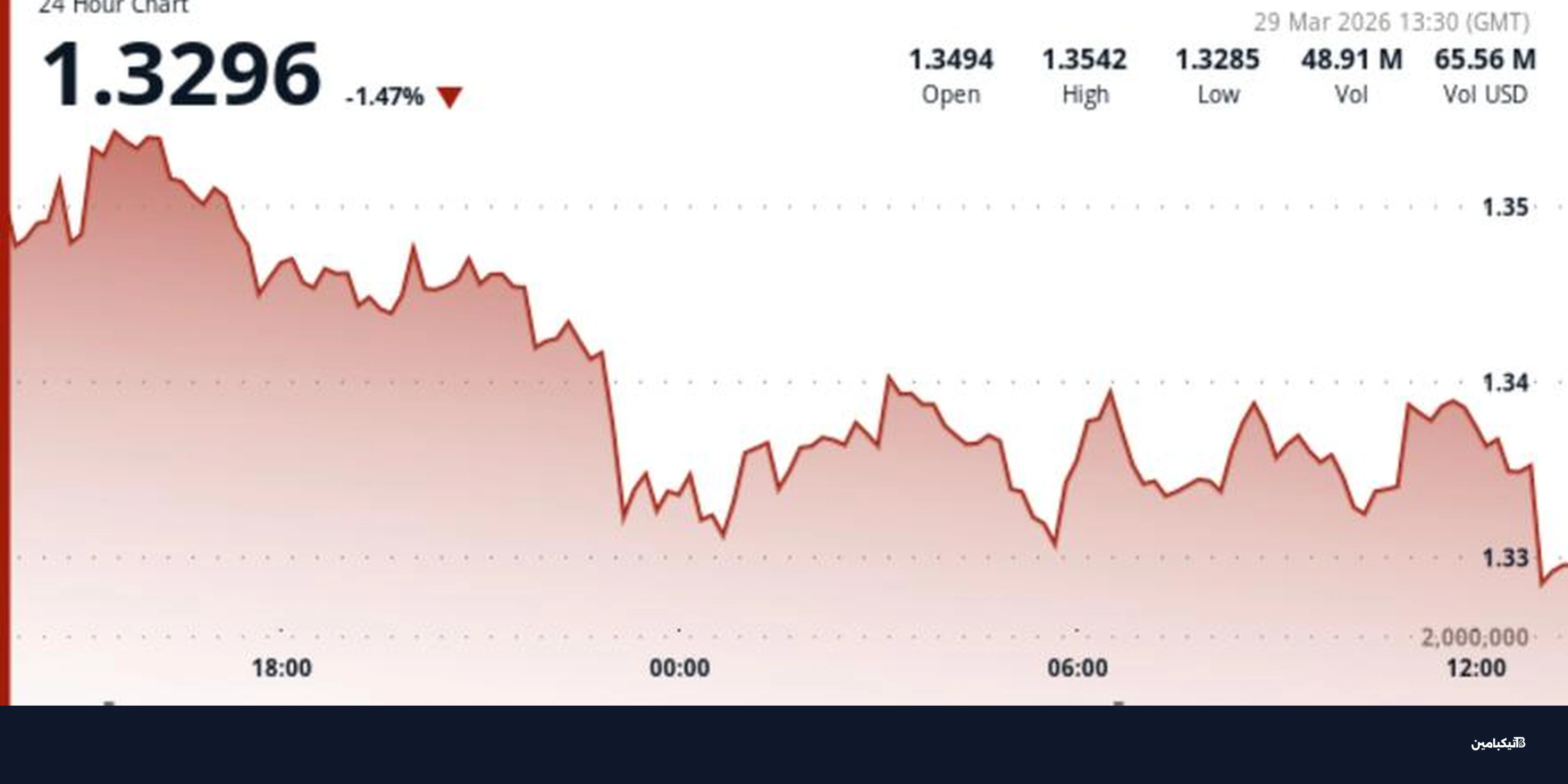 تحليل عملة ريبل: هل تصمد فوق مستوى 1.33 دولار؟