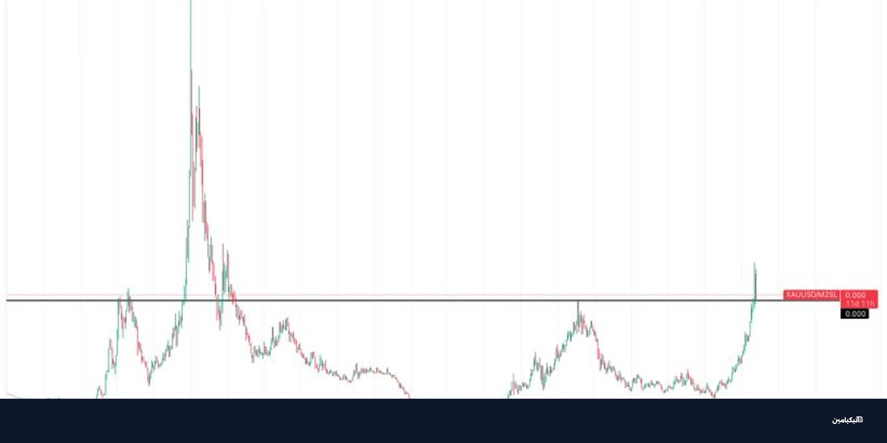 تراجع الذهب أمام الفائدة بينما يتماسك البيتكوين