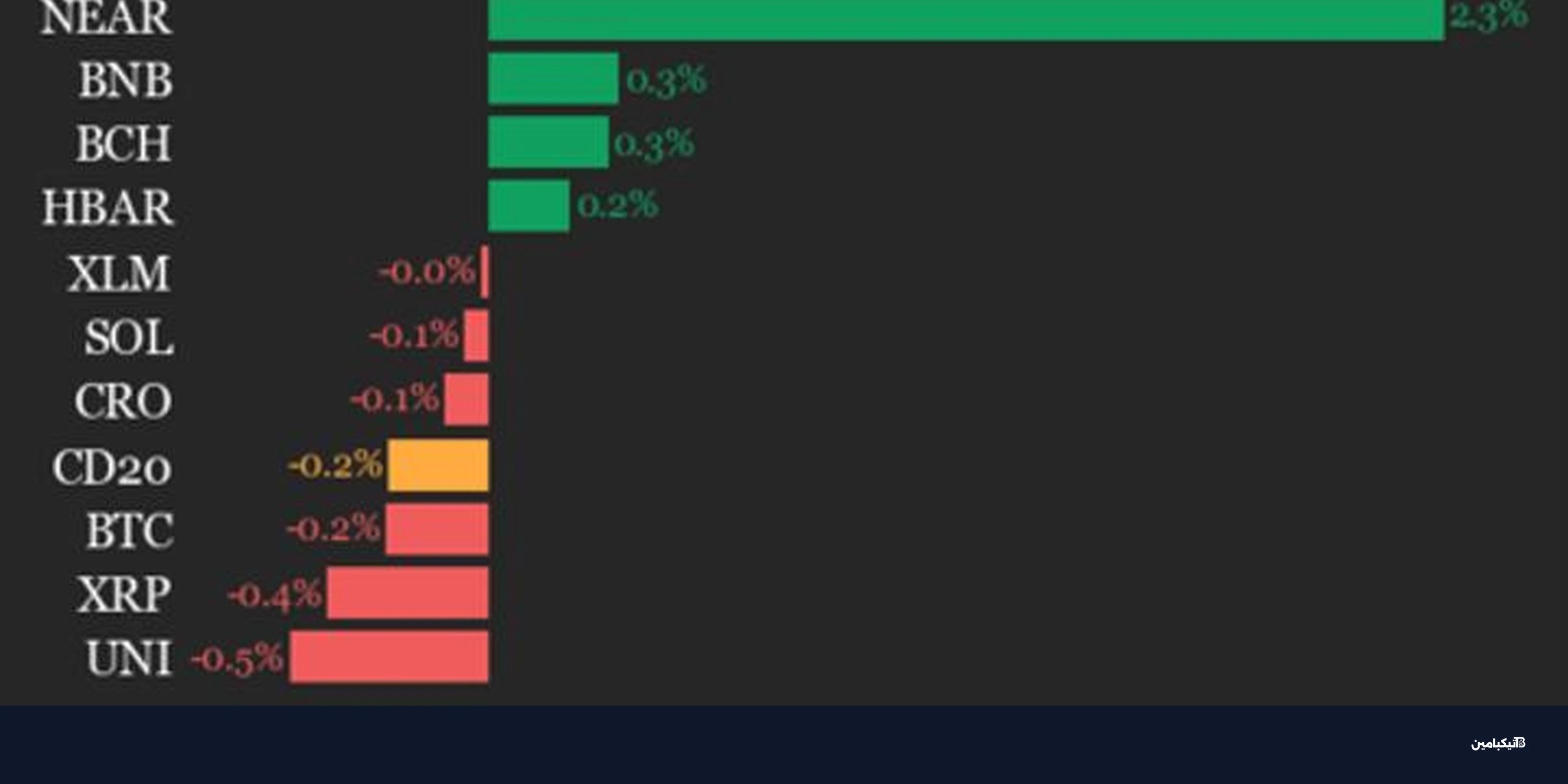 تراجع بولكادات وأبتوس بنسبة 2.3% وسط تذبذب مؤشر السوق