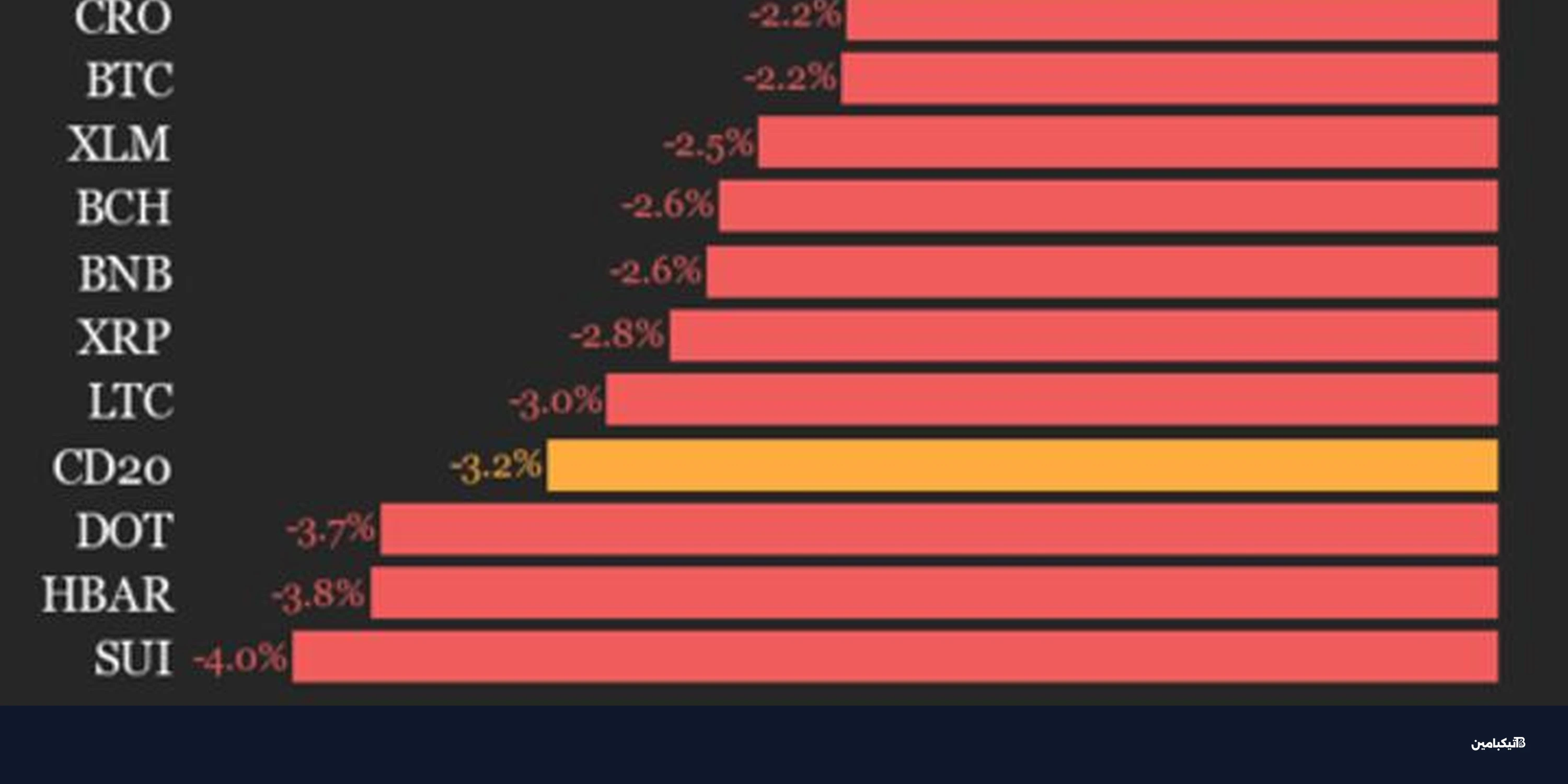 تراجع سوق العملات الرقمية: مؤشر أفضل 20 عملة ينخفض 3.2%
